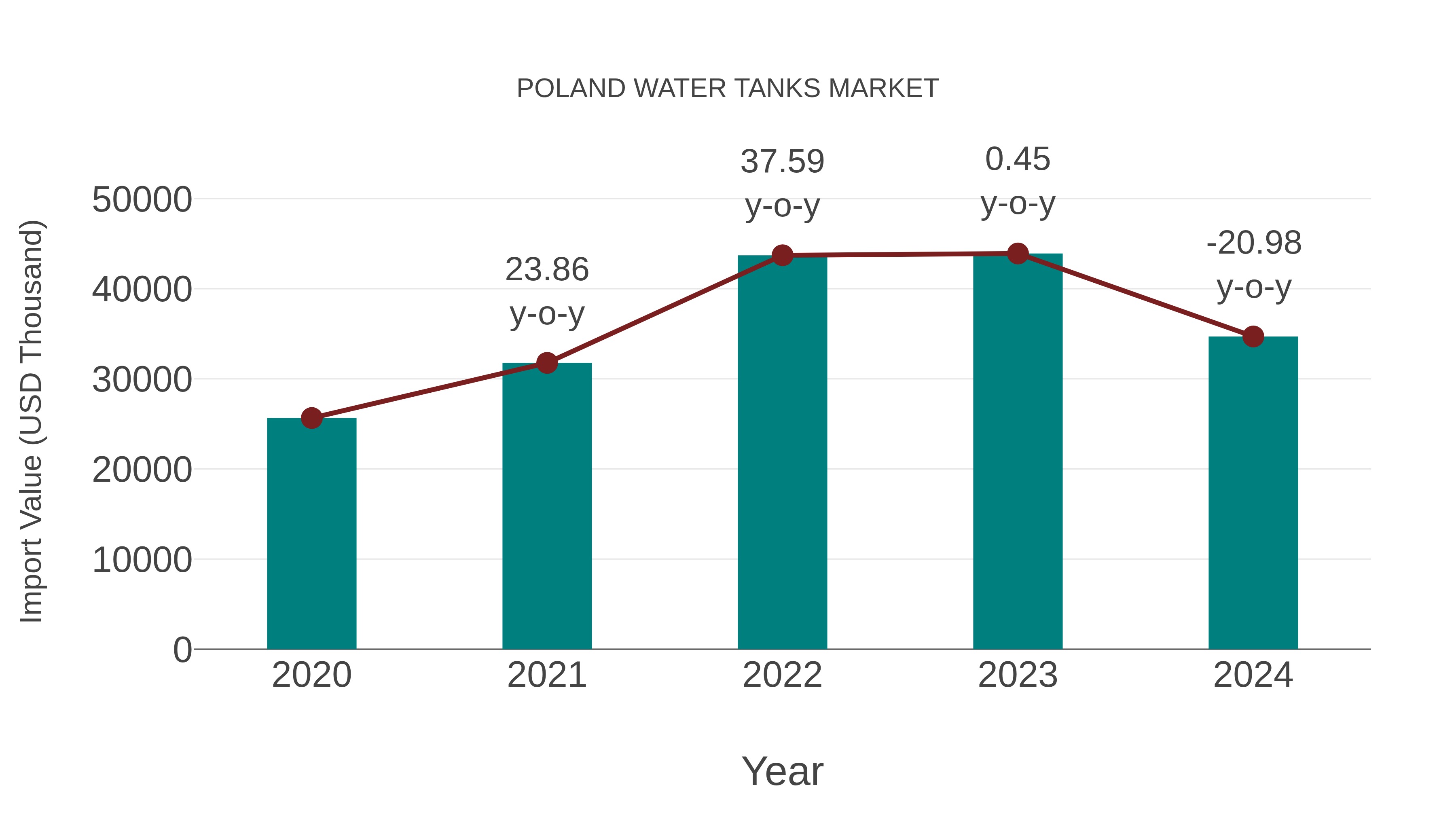  Poland Water Tanks Market: Import Trend Analysis