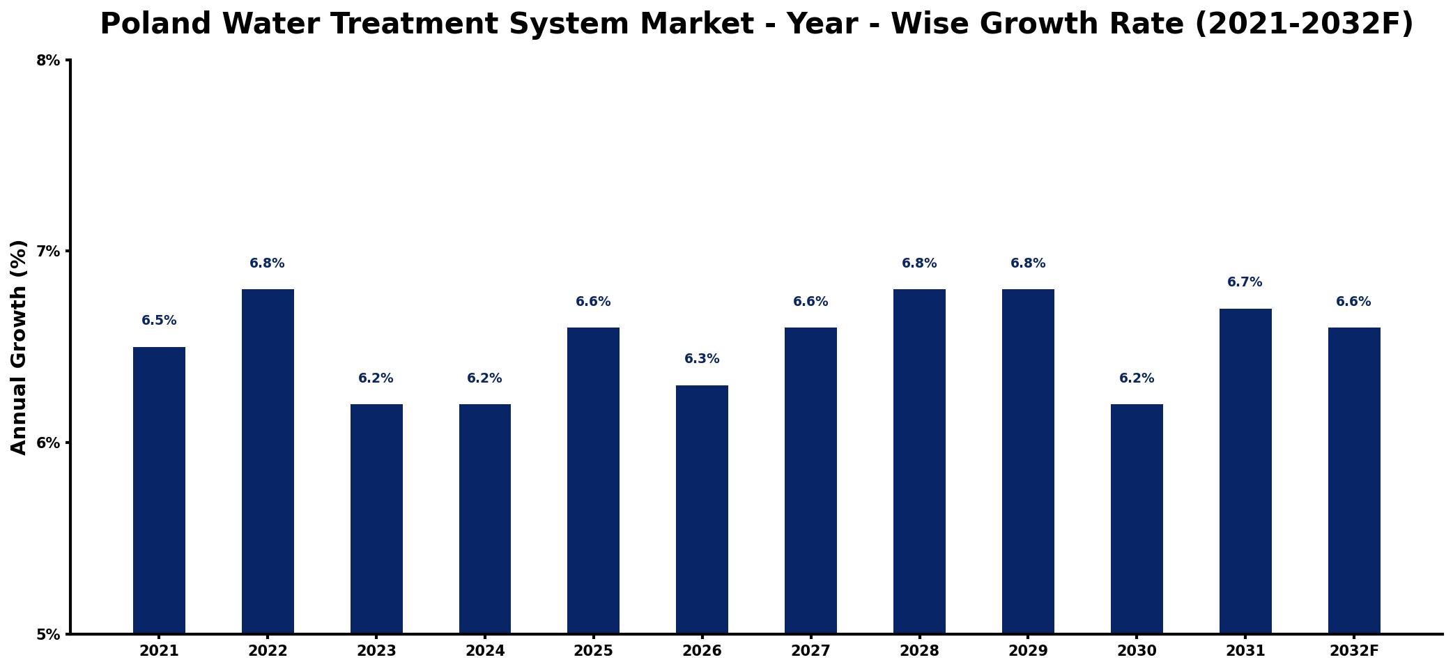 Poland Water Treatment System Market Year-wise Growth Rate and Key Drivers