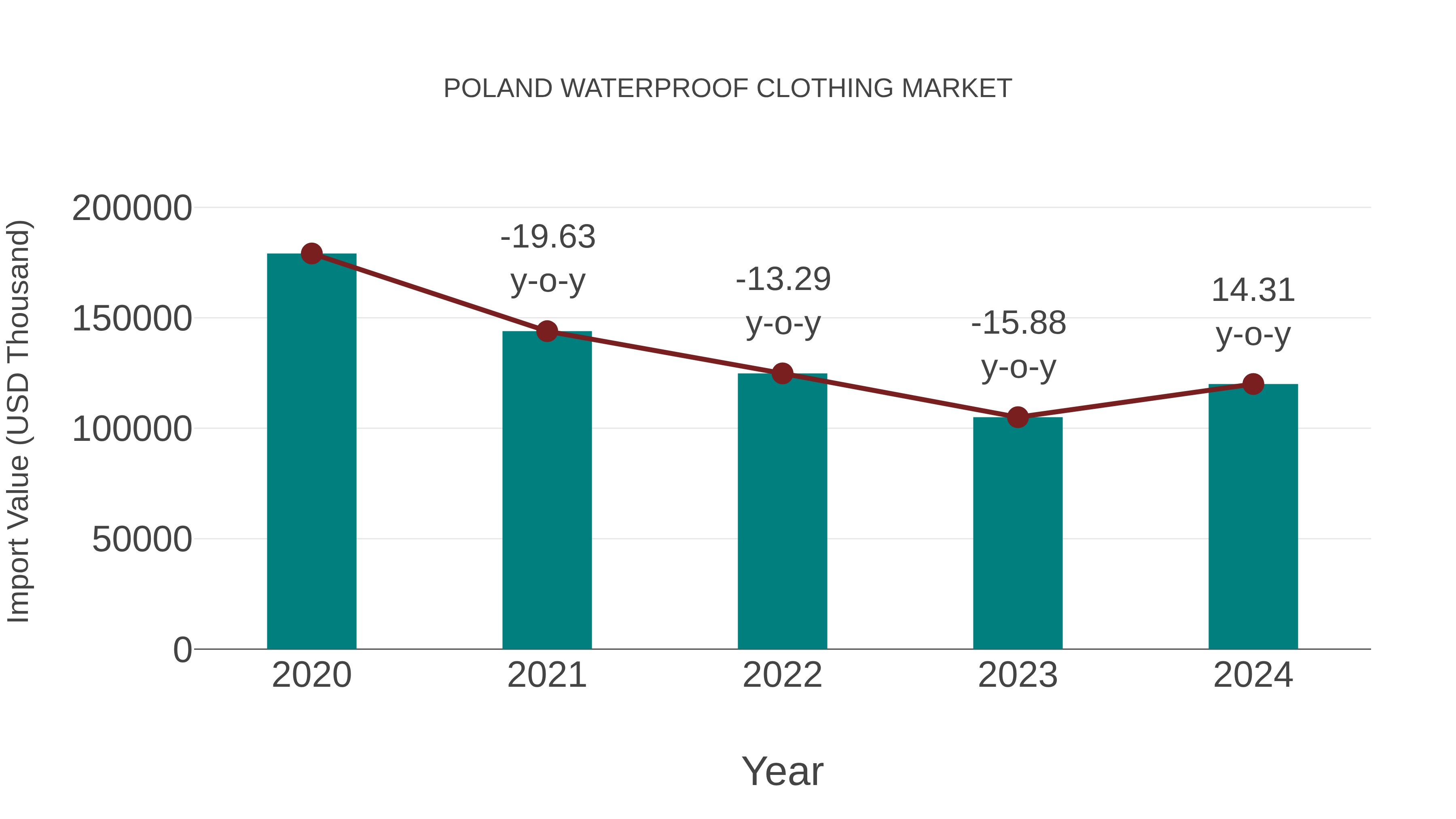Poland Waterproof Clothing Market: Import Trend Analysis
