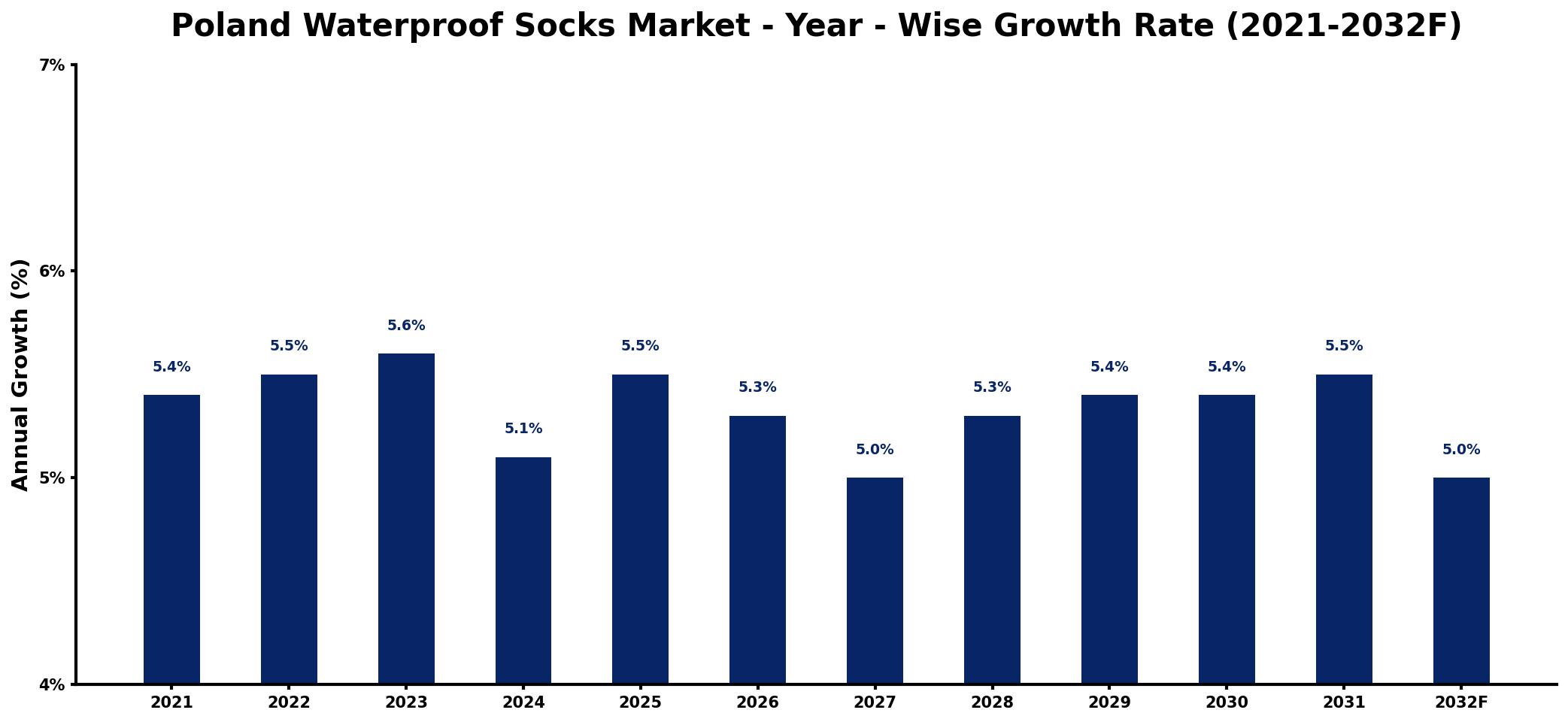 Poland Waterproof Socks Market Year-wise Growth Rate and Key Drivers