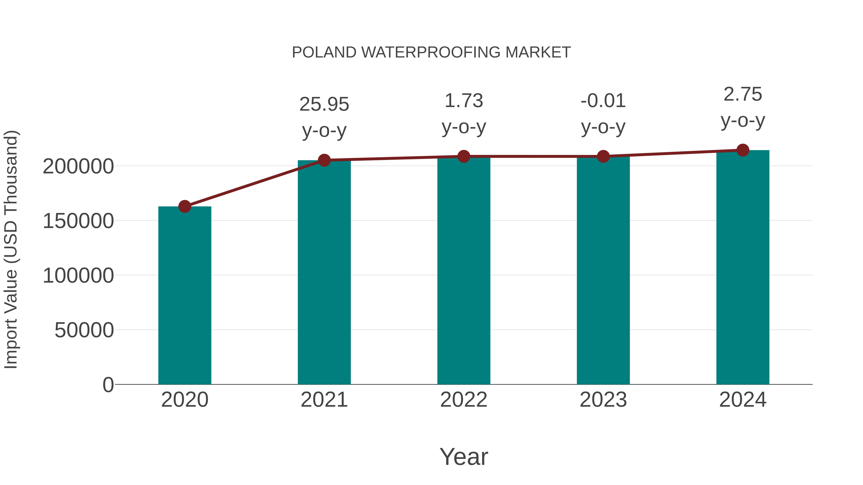  Poland Waterproofing Market: Import Trend Analysis