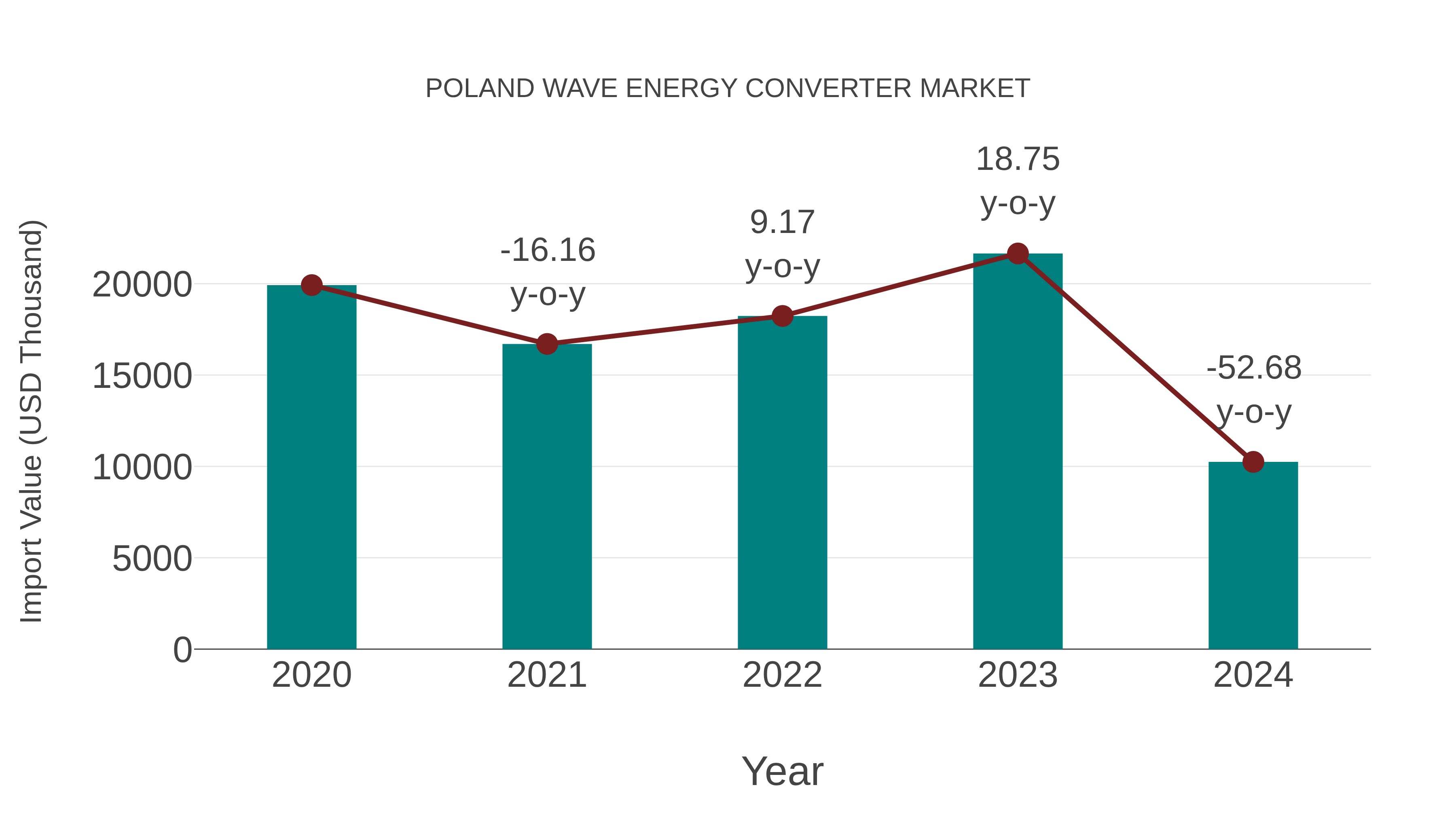 Poland Wave Energy Converter Market: Import Trend Analysis