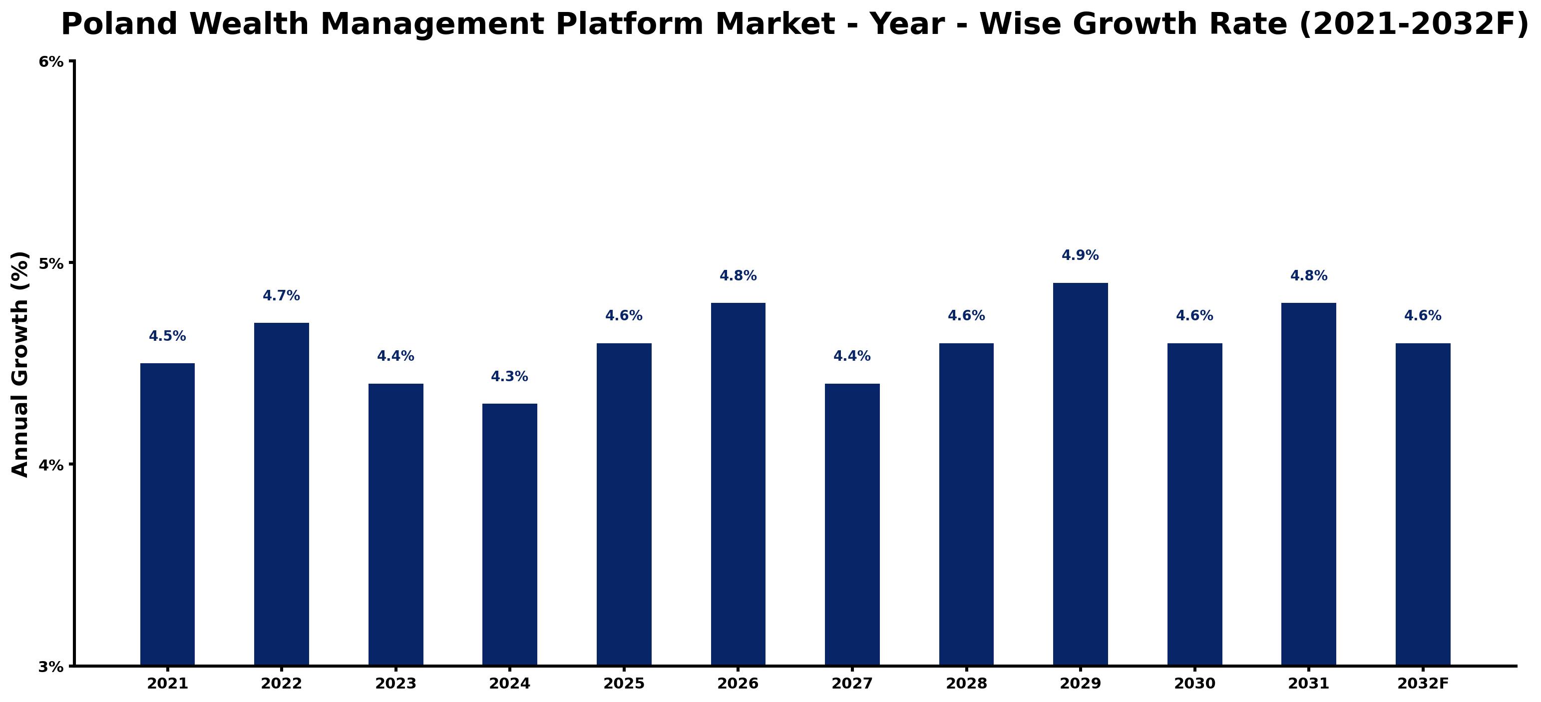 Poland Wealth Management Platform Market Year-wise Growth Rate and Key Drivers