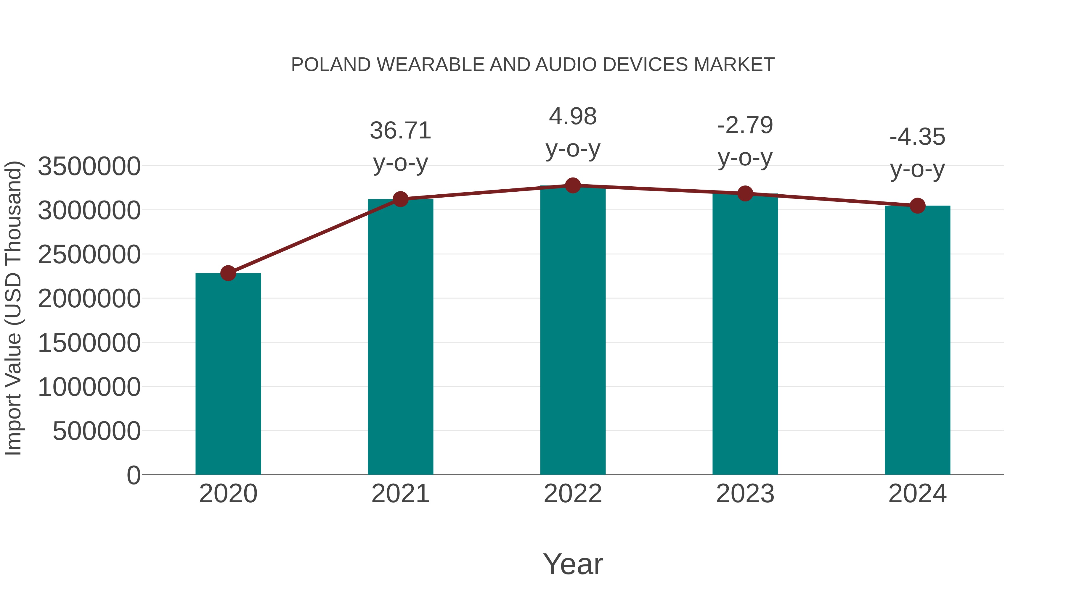 Poland Wearable and Audio Devices Market: Import Trend Analysis