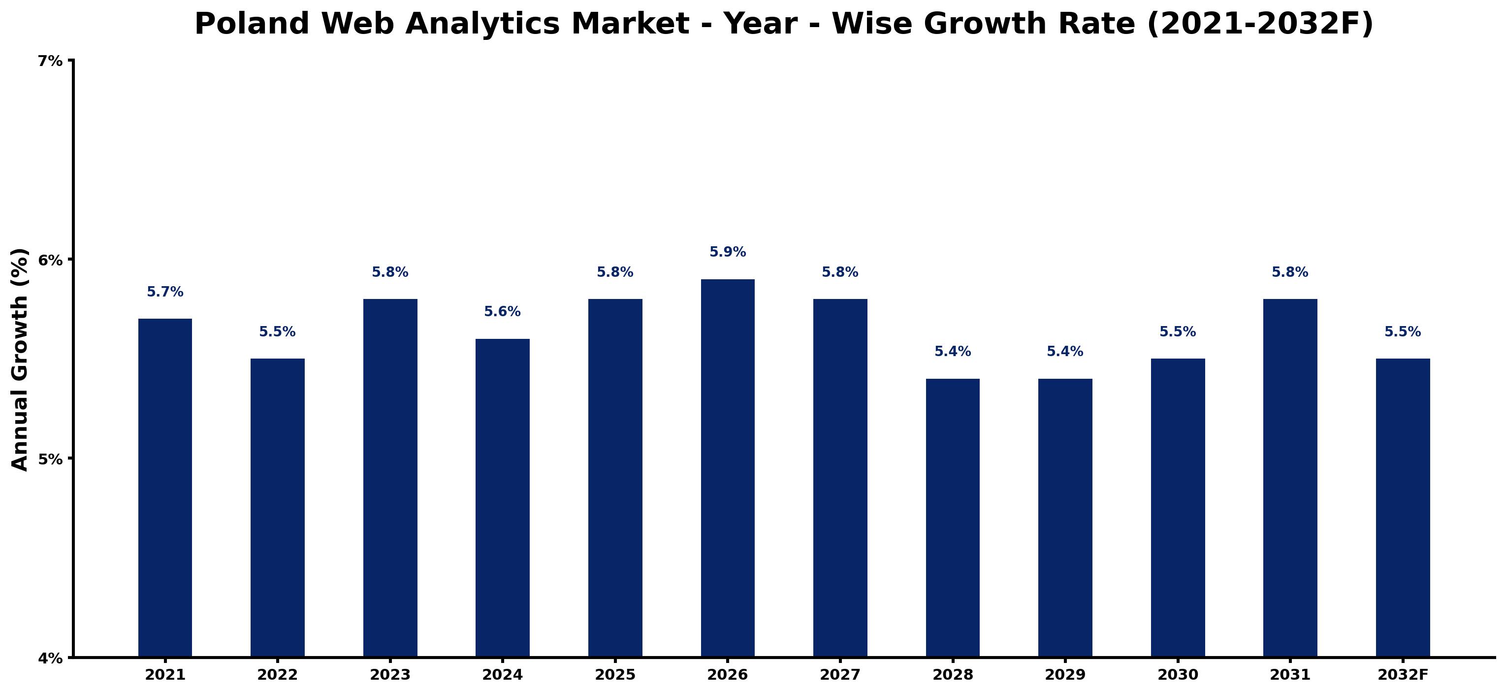 Poland Web Analytics Market Year-wise Growth Rate and Key Drivers