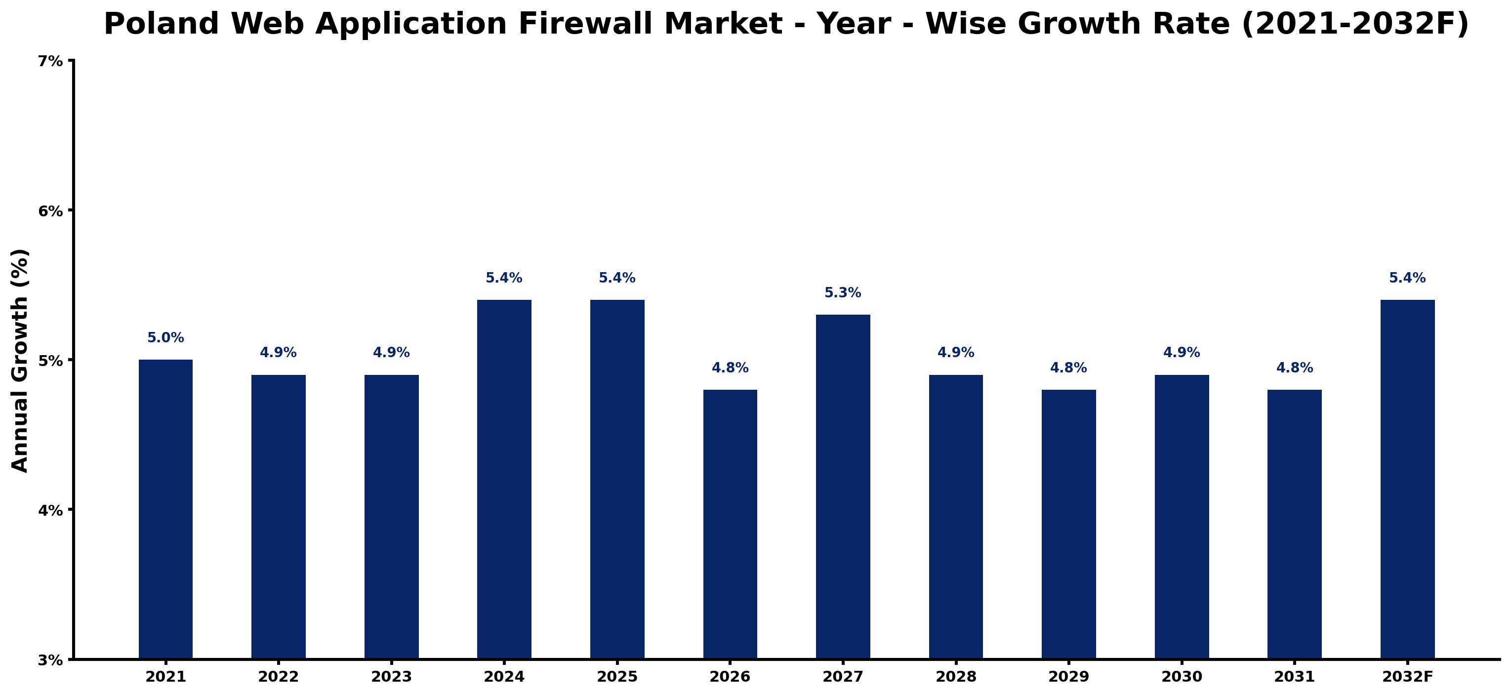 Poland Web Application Firewall Market Year-wise Growth Rate and Key Drivers