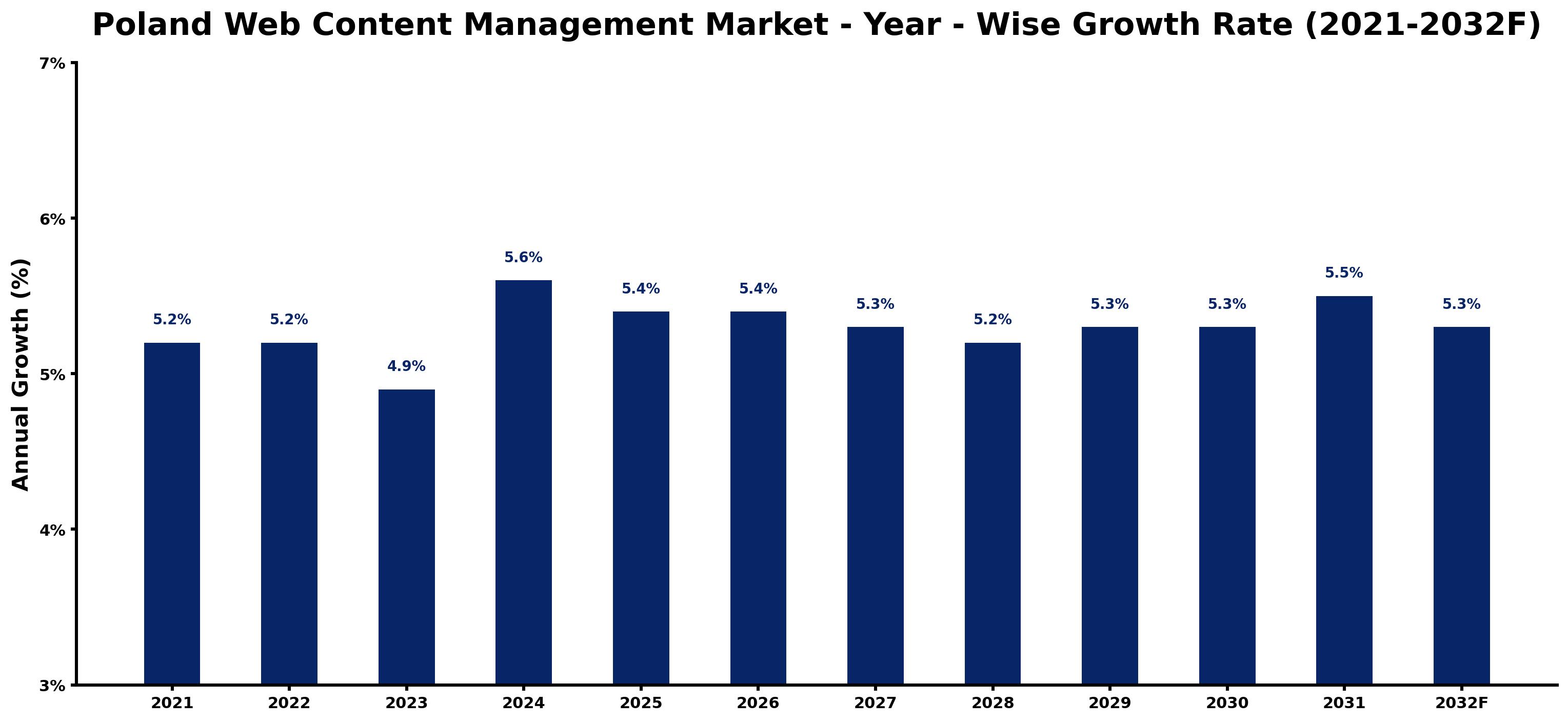 Poland Web Content Management Market Year-wise Growth Rate and Key Drivers