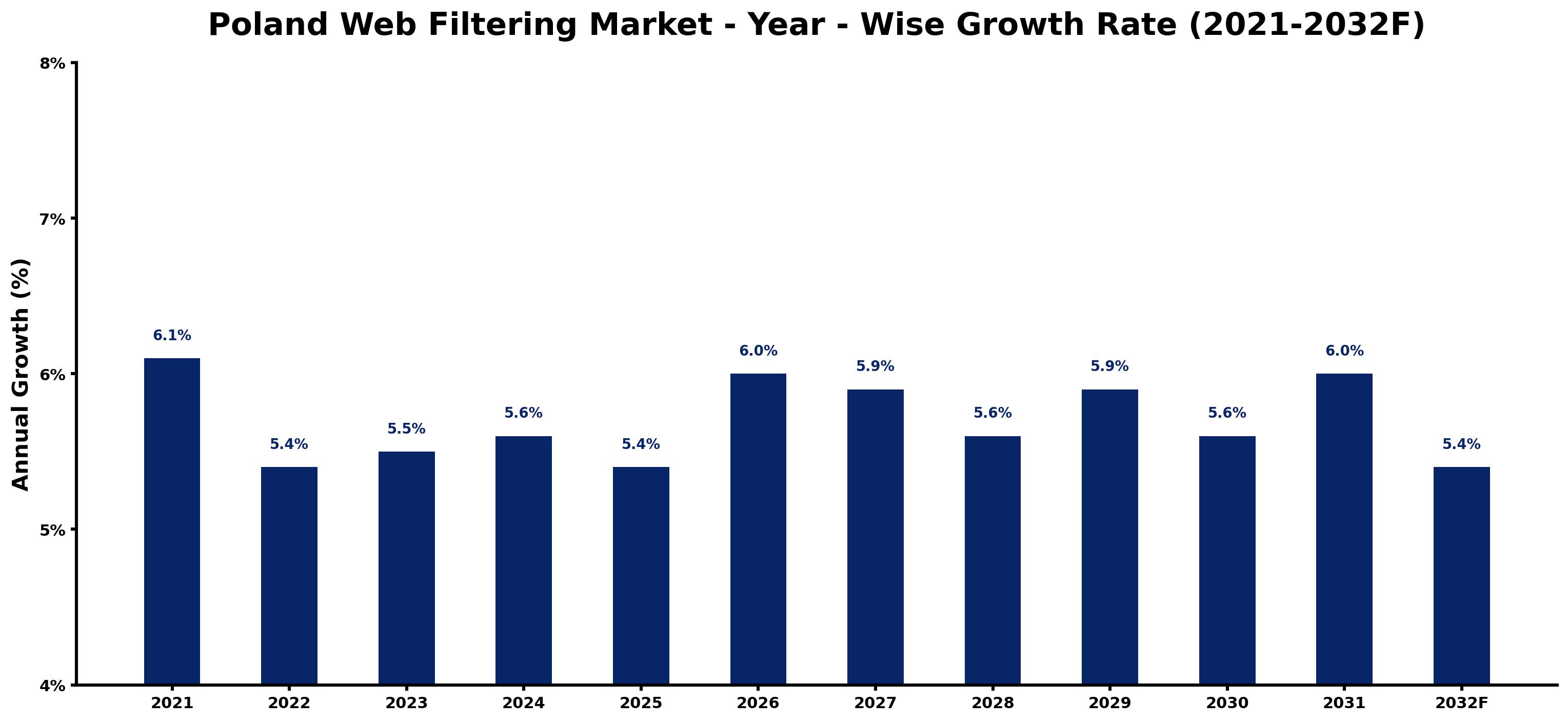 Poland Web Filtering Market Year-wise Growth Rate and Key Drivers