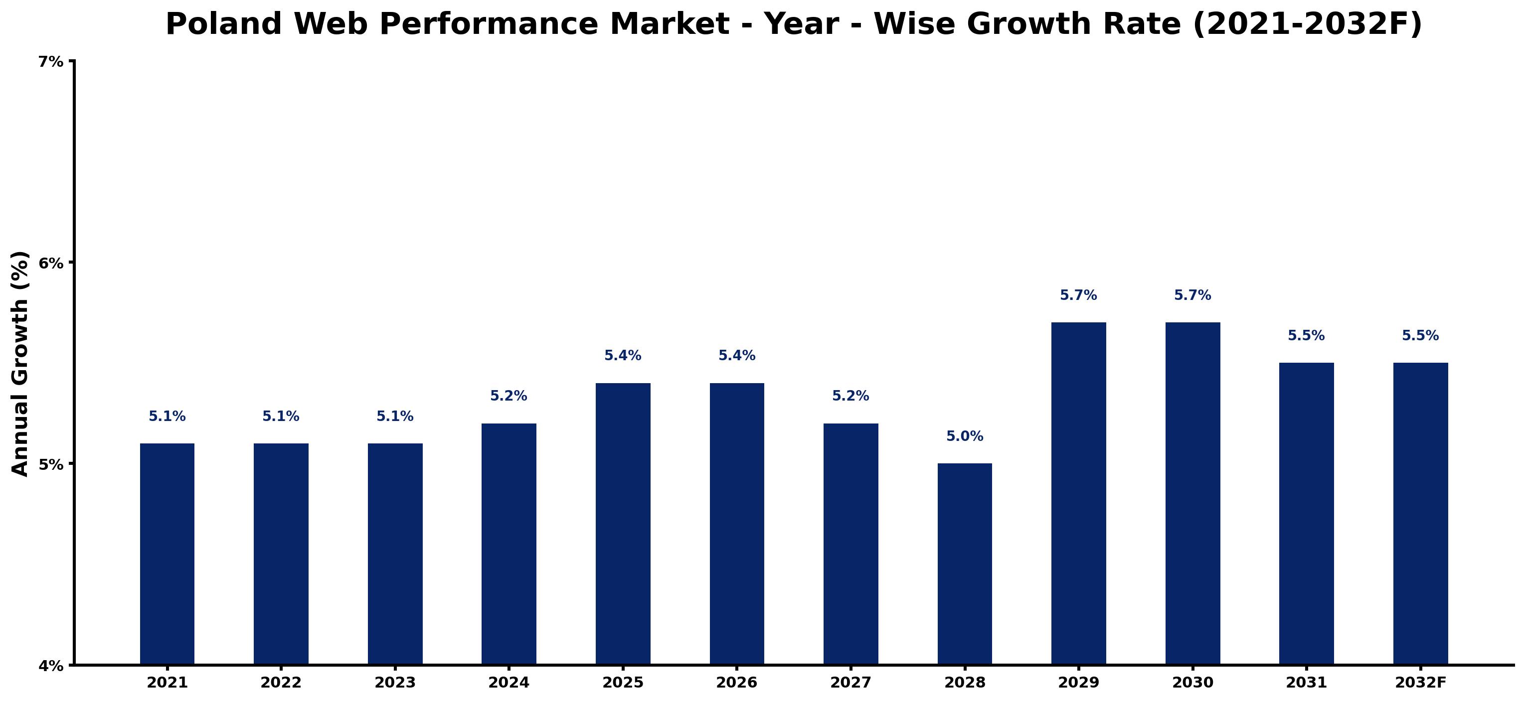 Poland Web Performance Market Year-wise Growth Rate and Key Drivers