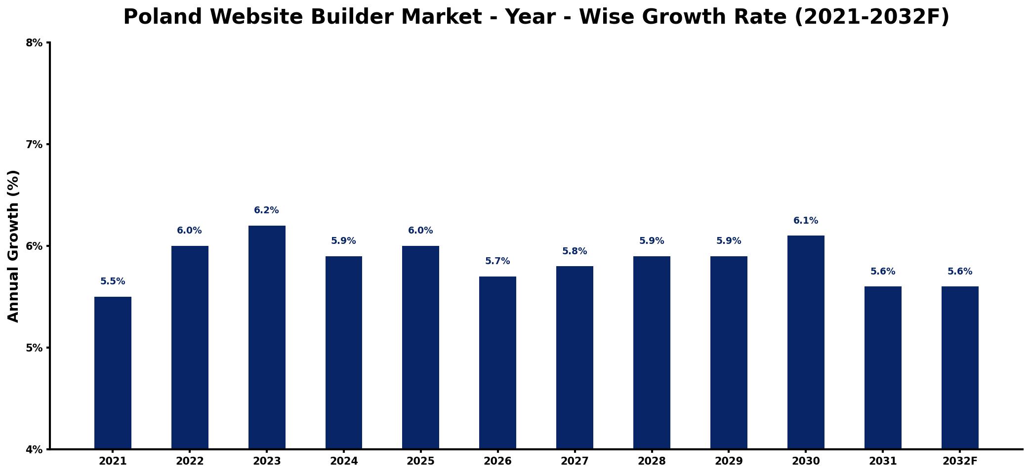 Poland Website Builder Market Year-wise Growth Rate and Key Drivers