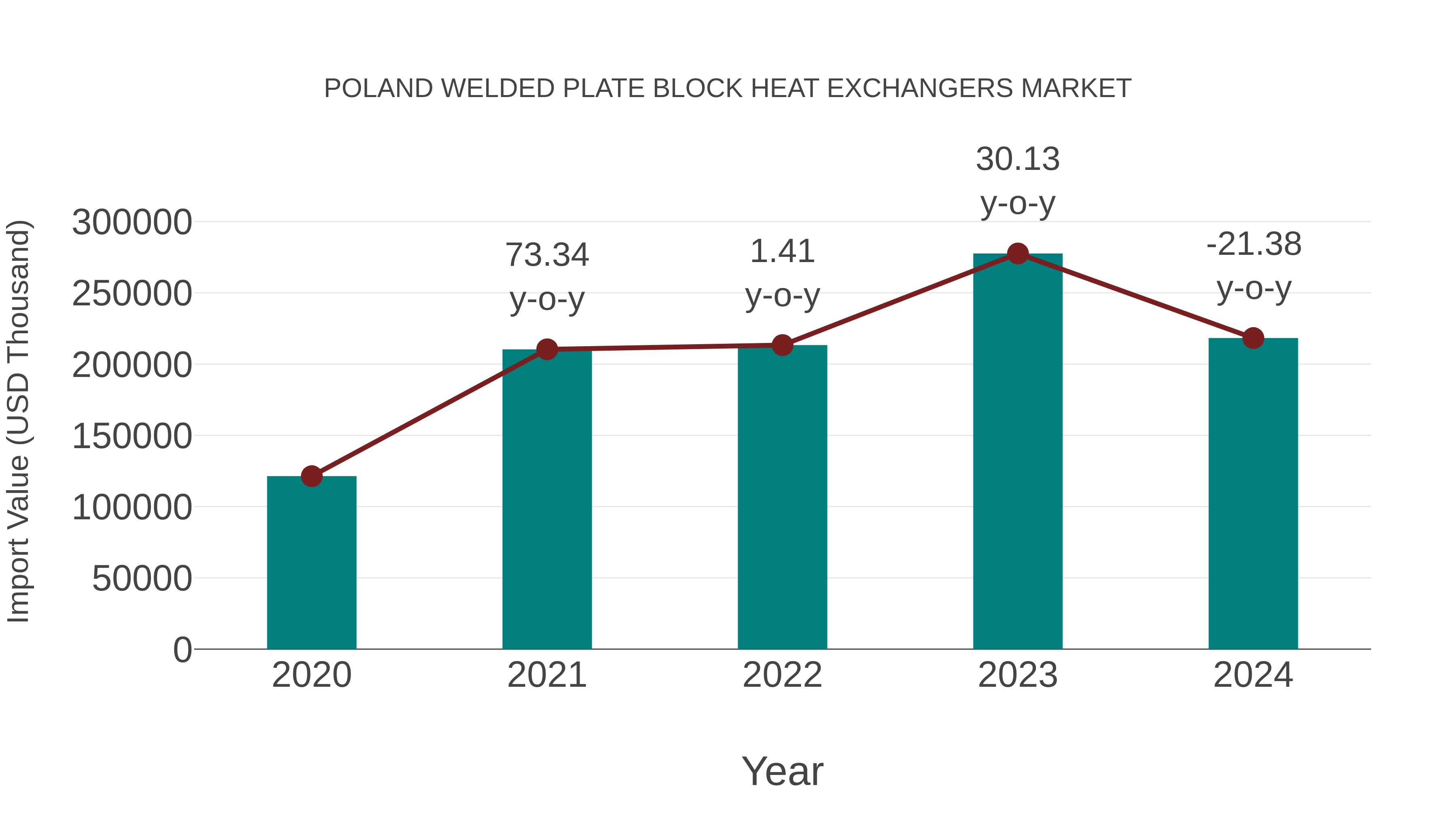 Poland Welded Plate Block Heat Exchangers Market: Import Trend Analysis