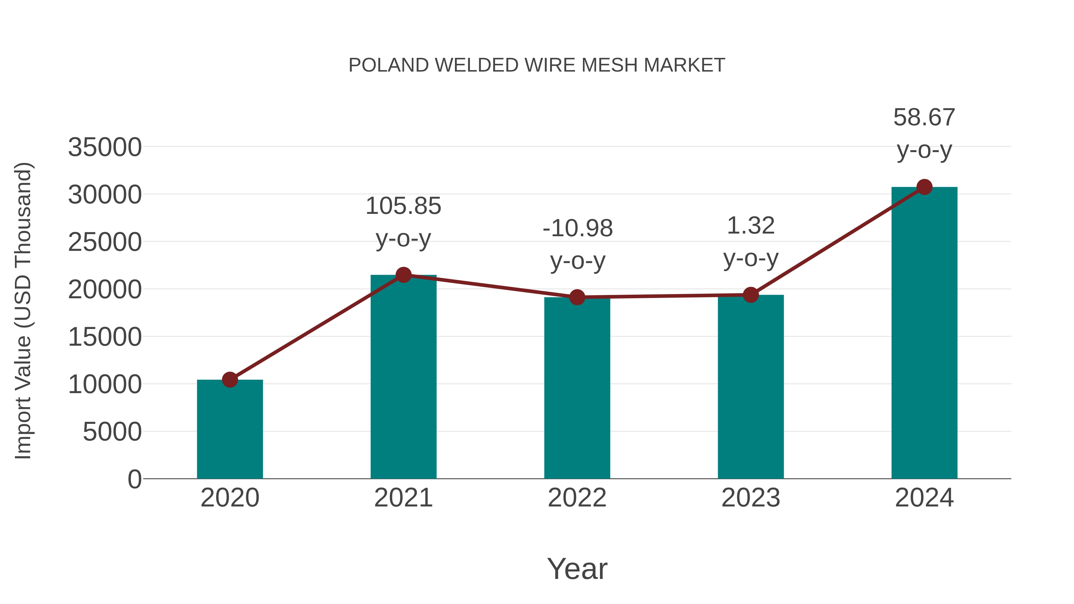  Poland Welded Wire Mesh Market: Import Trend Analysis