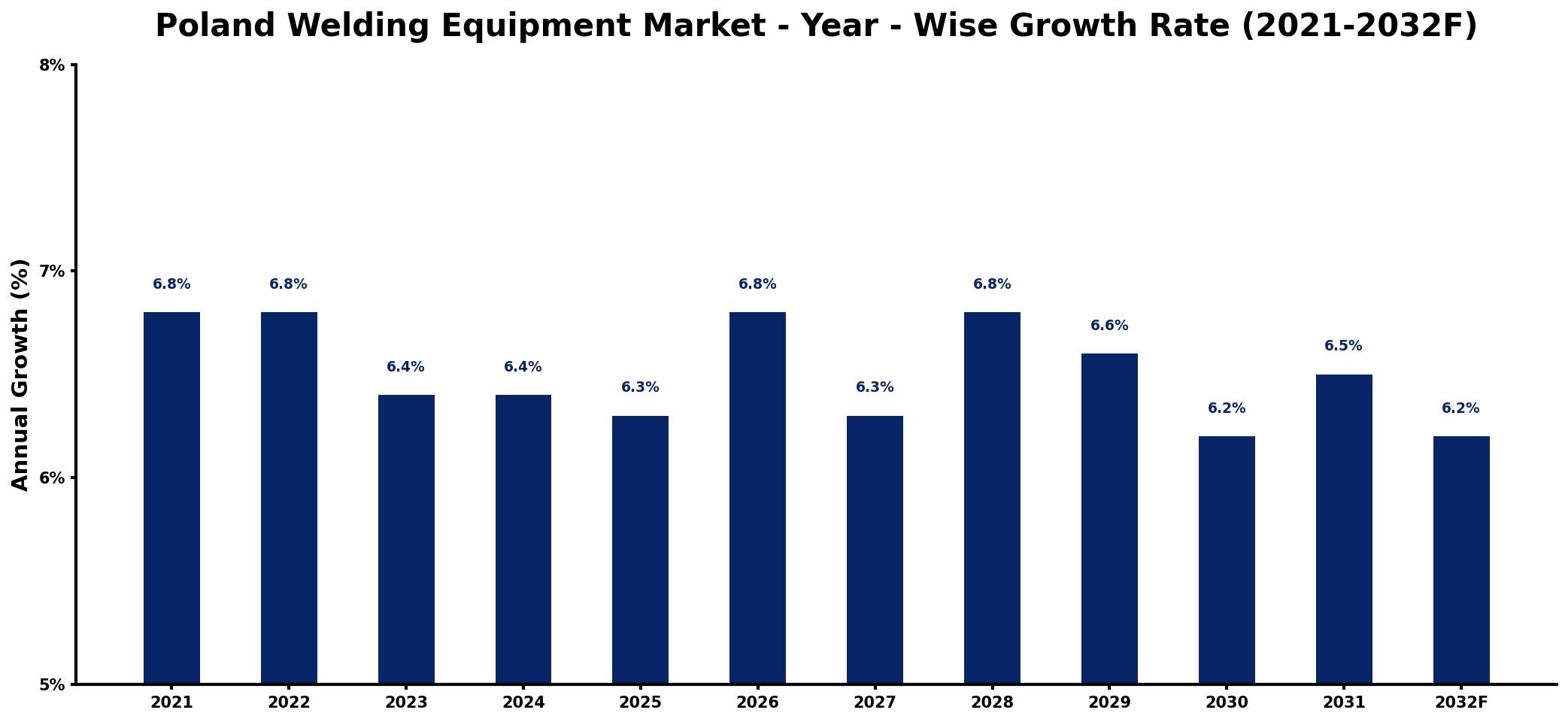 Poland Welding Equipment Market Year-wise Growth Rate and Key Drivers