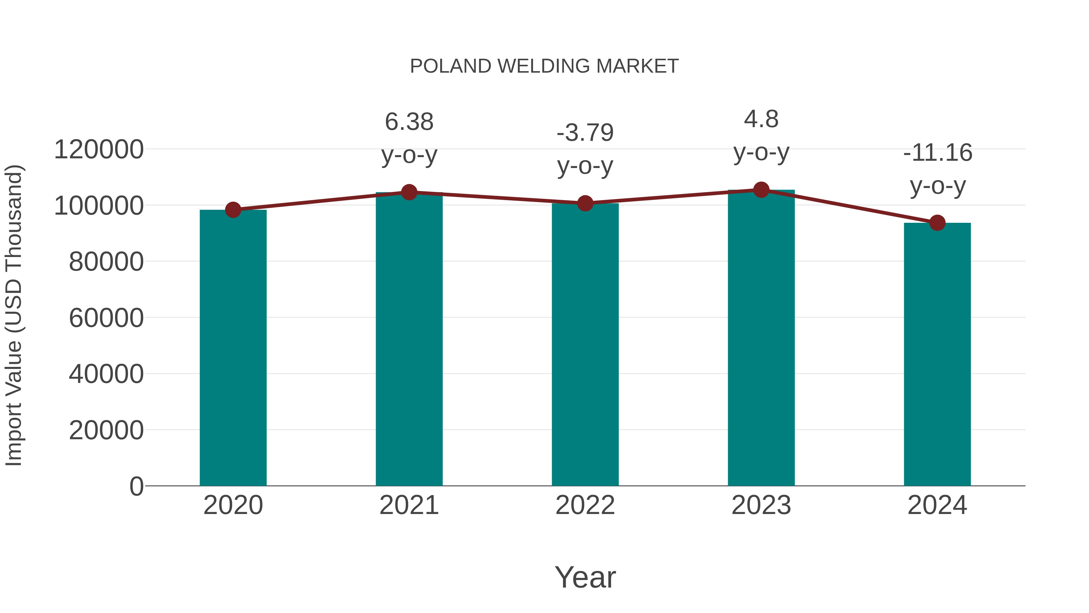  Poland Welding Market: Import Trend Analysis