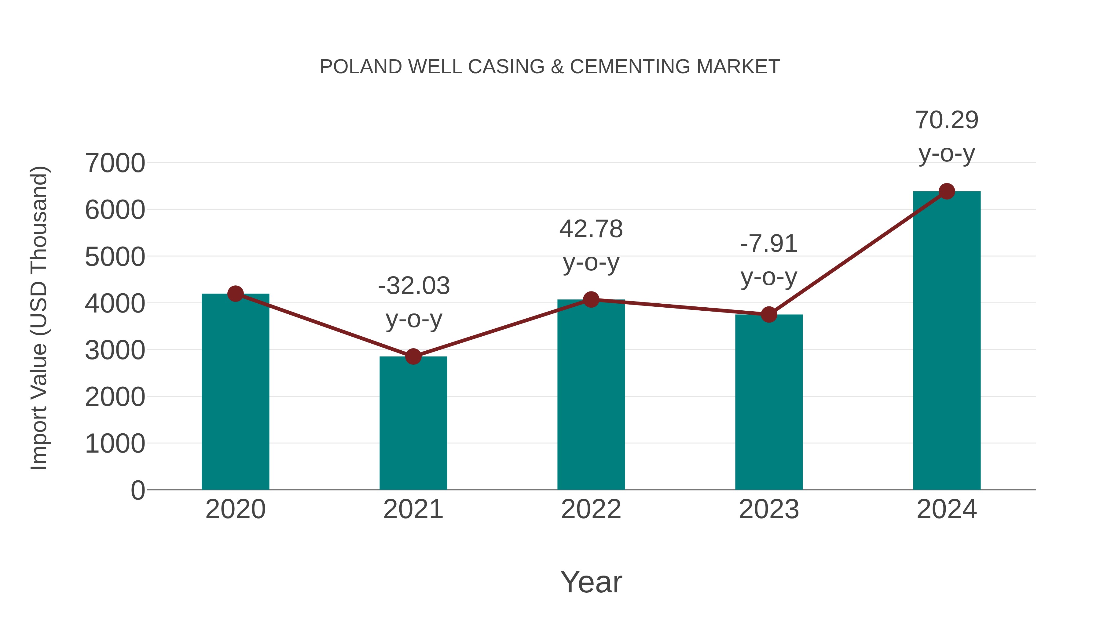  Poland Well Casing & Cementing Market: Import Trend Analysis