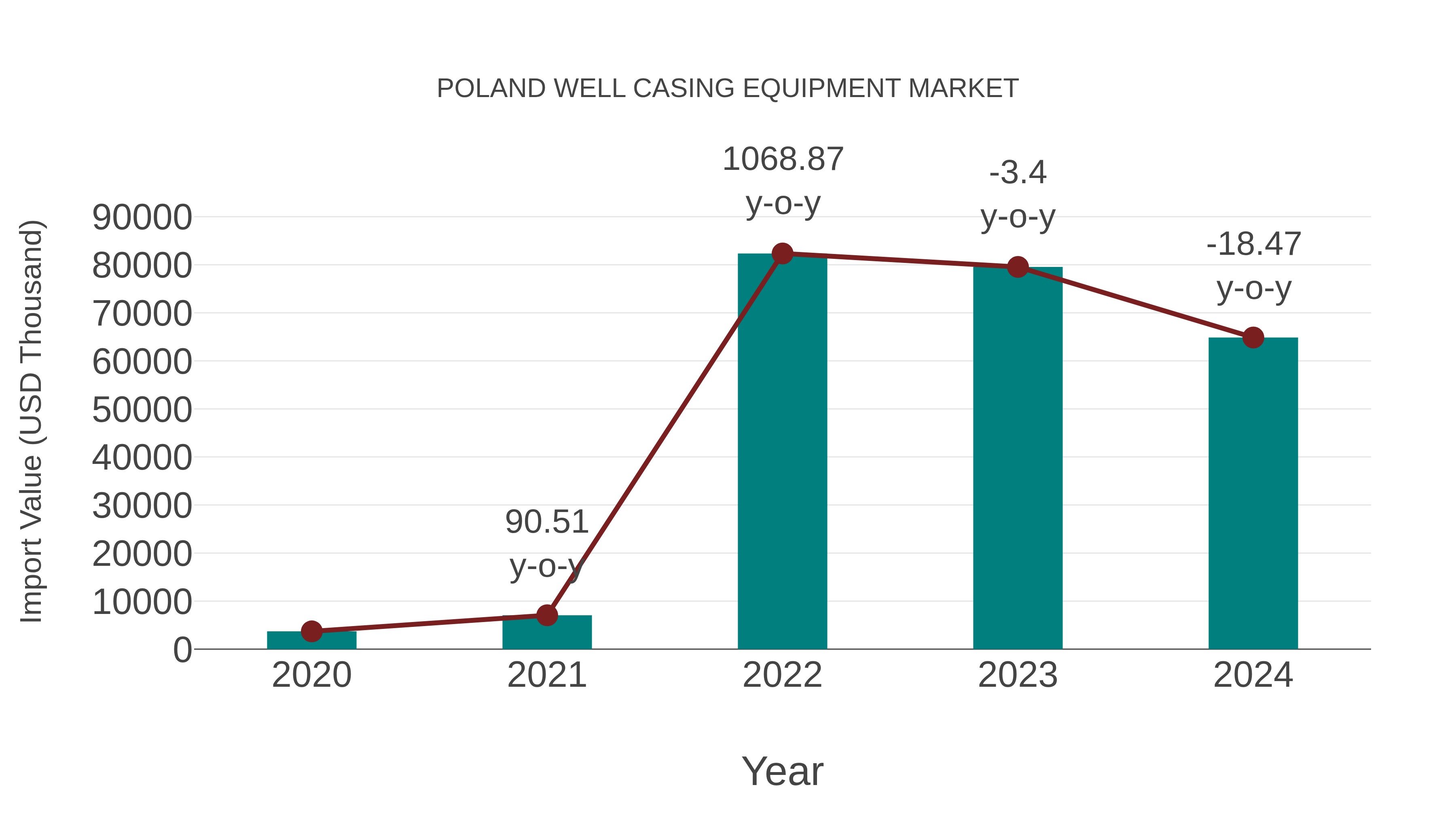 Poland Well Casing Equipment Market: Import Trend Analysis