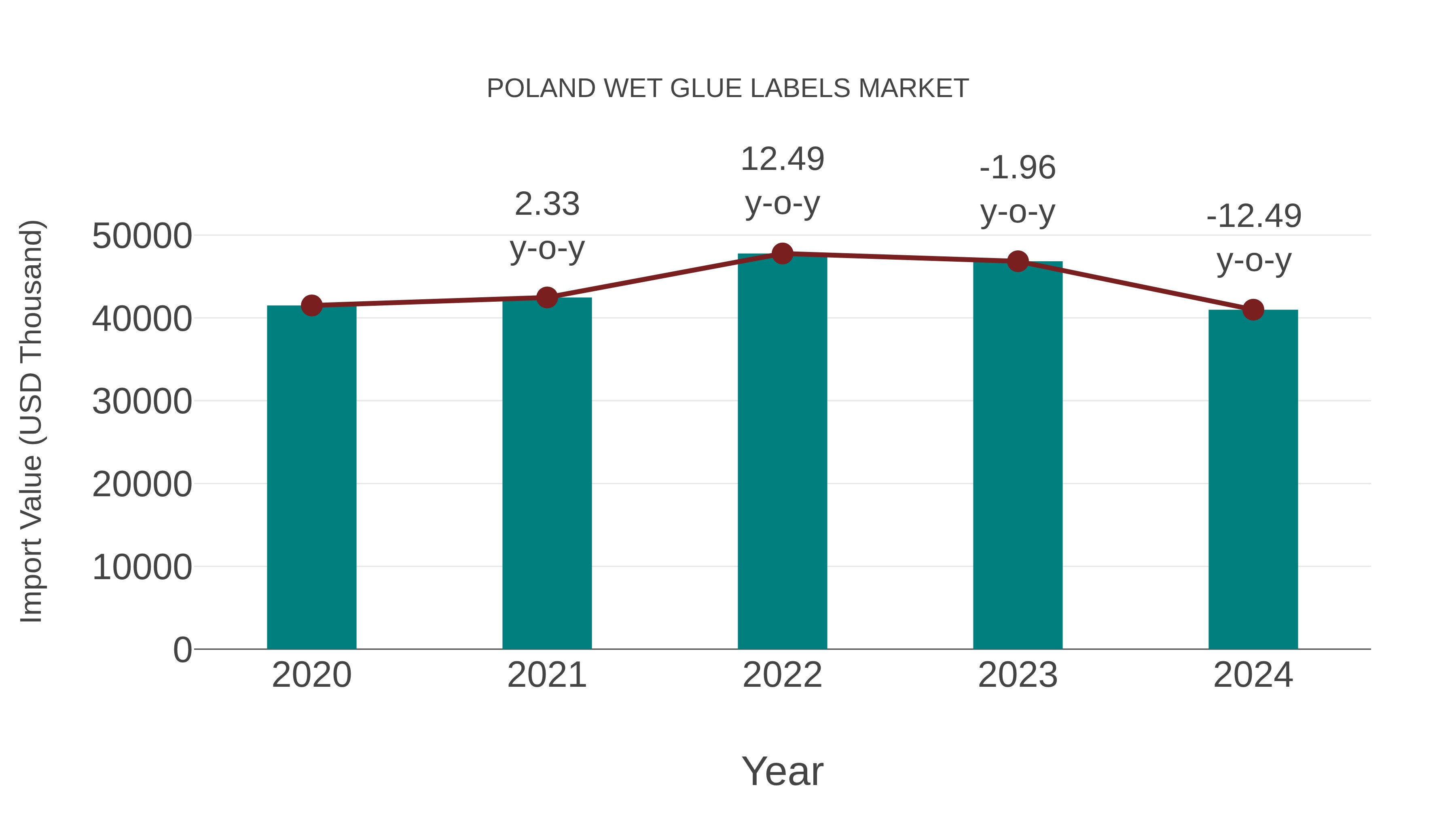  Poland Wet Glue Labels Market: Import Trend Analysis