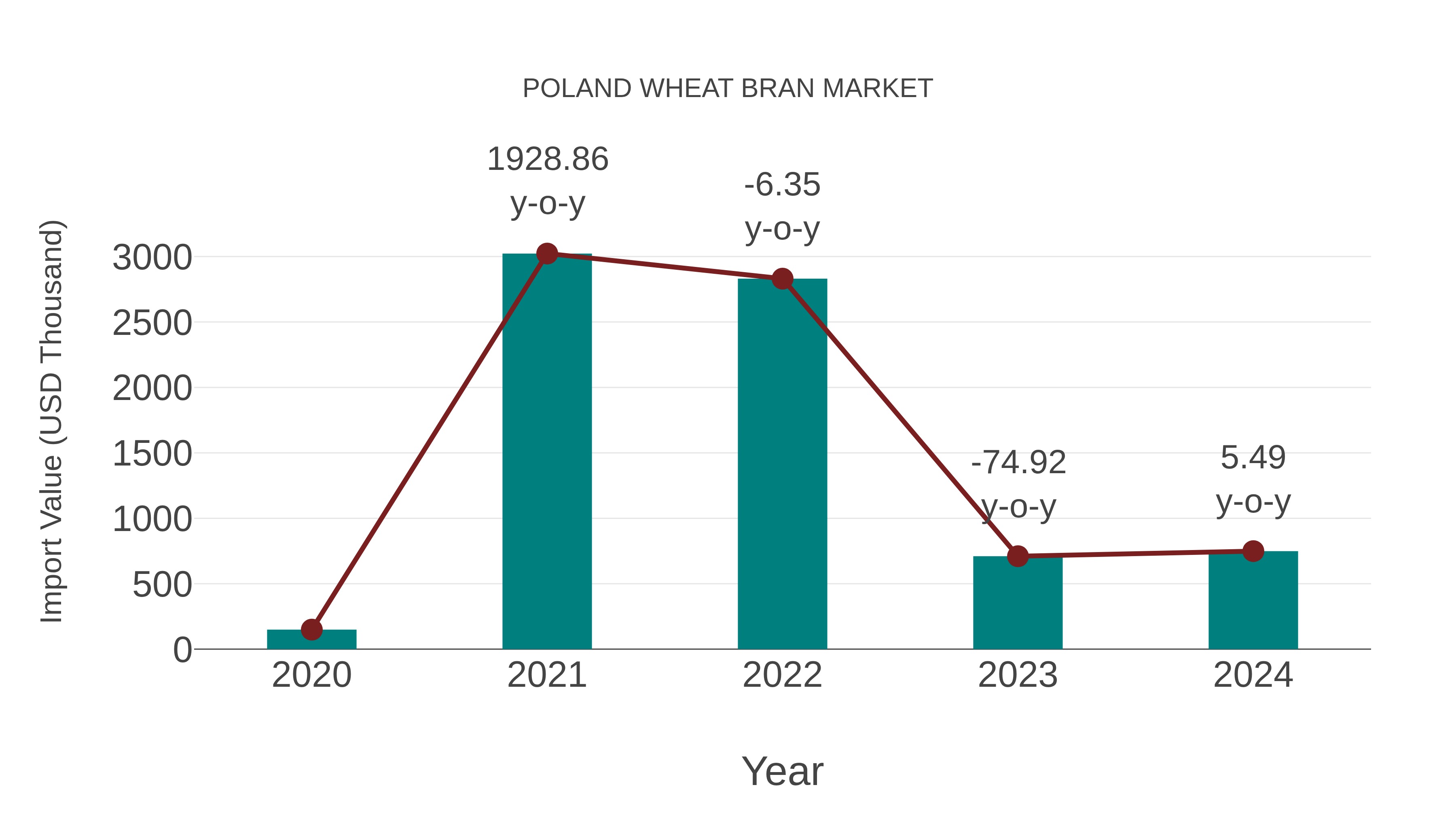  Poland Wheat Bran Market: Import Trend Analysis