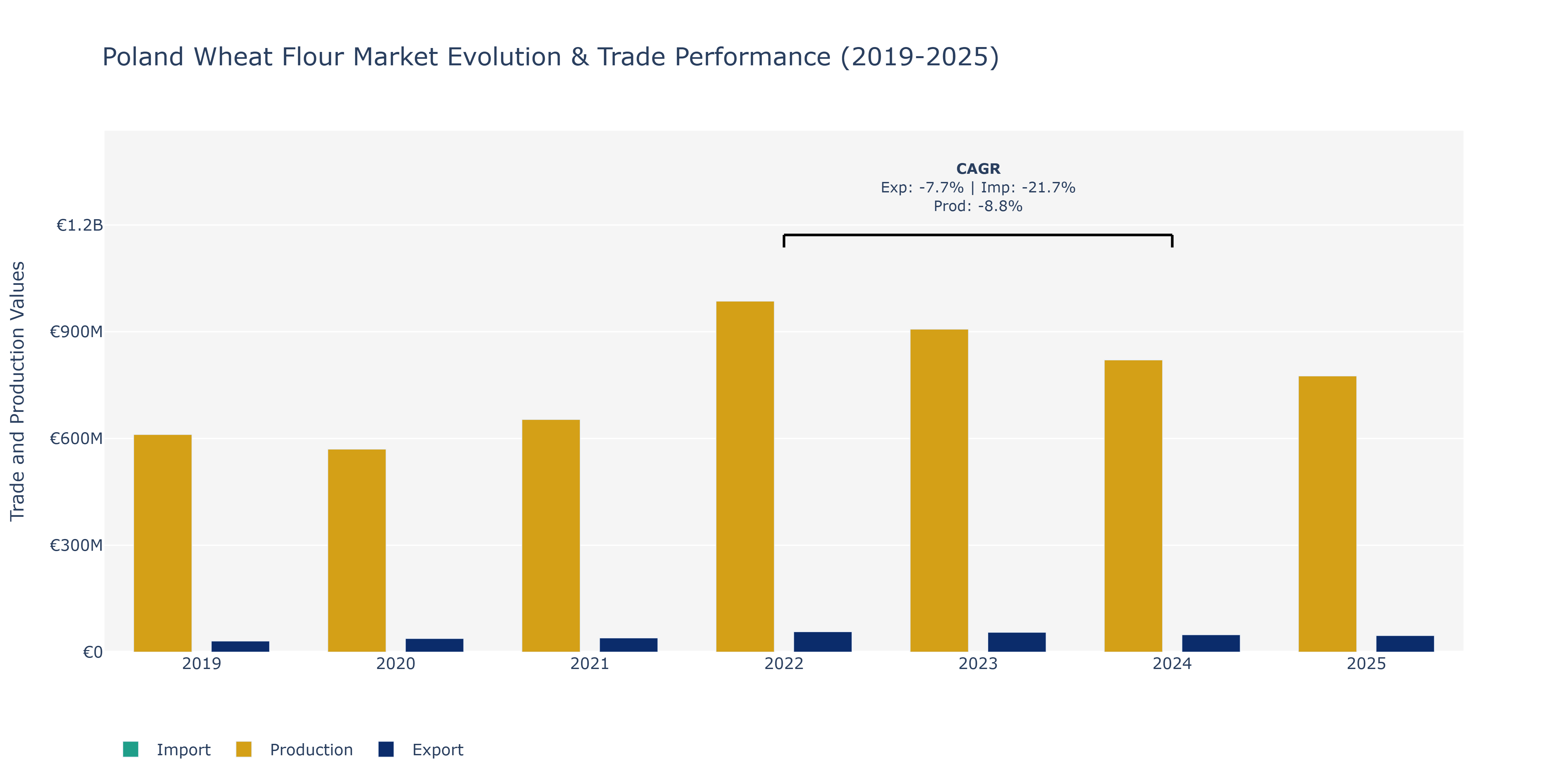 Poland Wheat Flour Market: Production & Trade Performance (2019-2025)