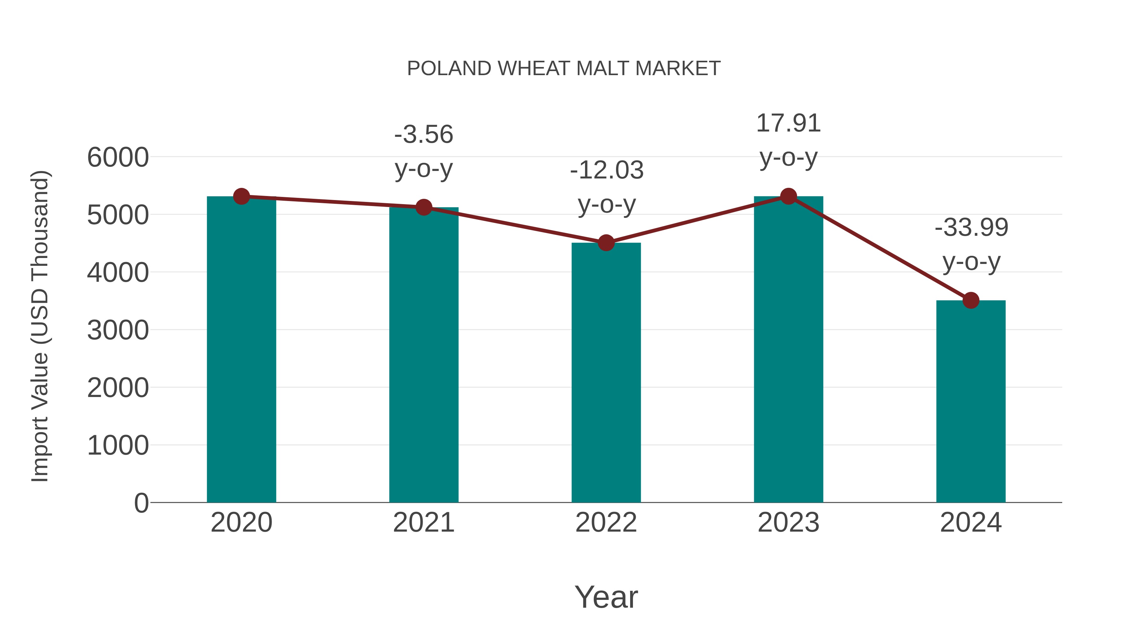 Poland Wheat Malt Market: Import Trend Analysis