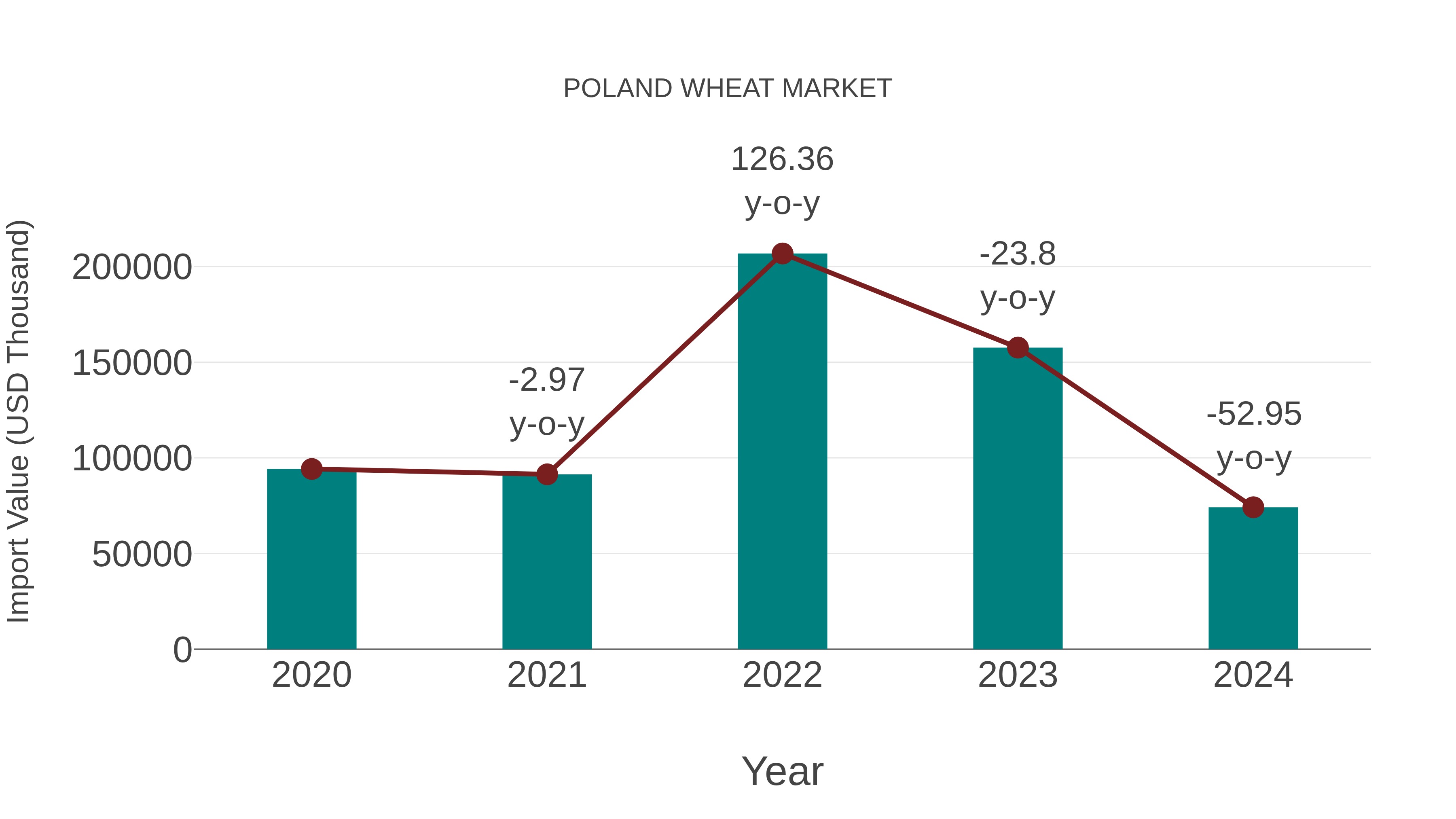  Poland Wheat Market: Import Trend Analysis