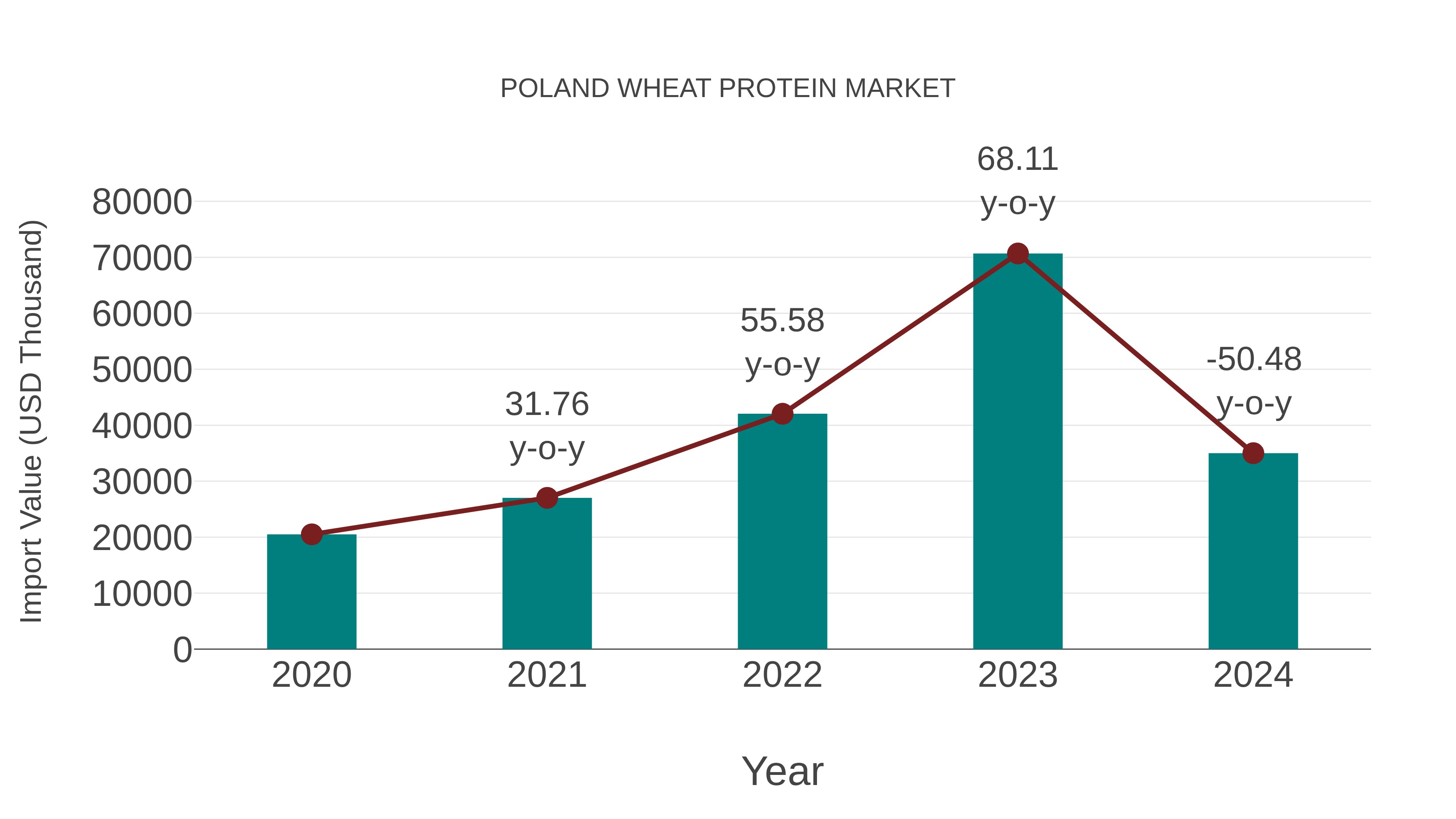  Poland Wheat Protein Market: Import Trend Analysis