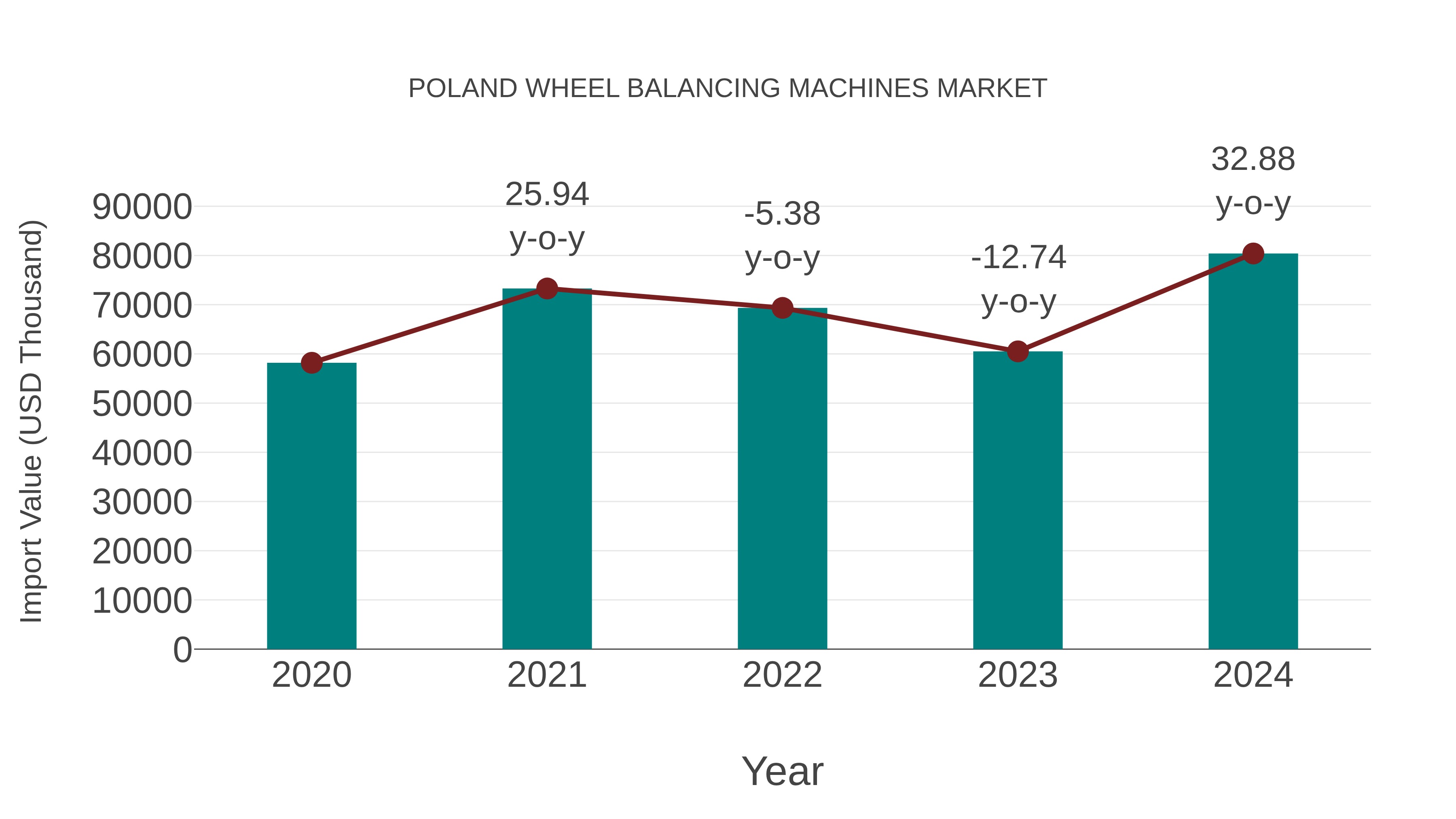  Poland Wheel Balancing Machines Market: Import Trend Analysis