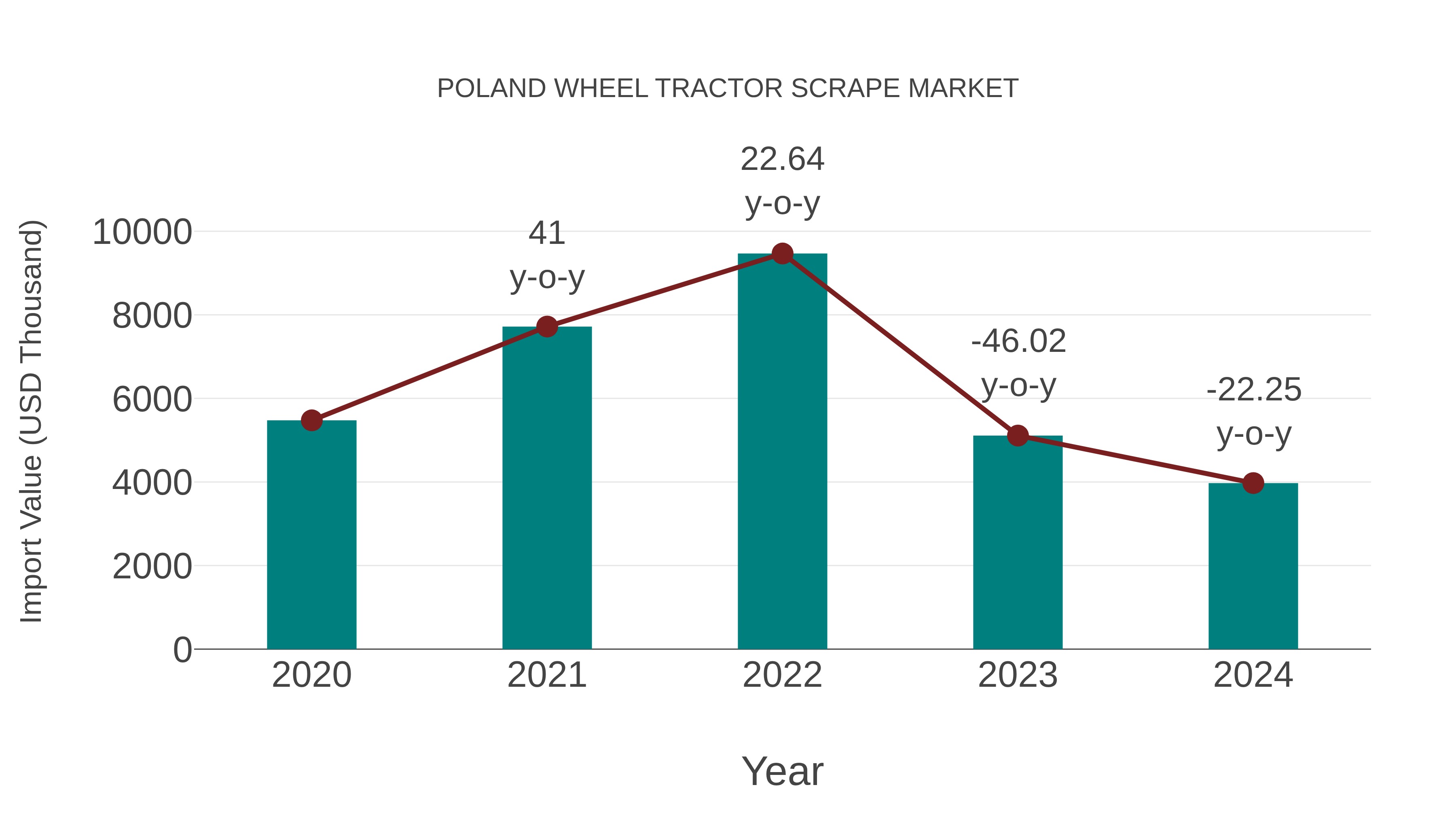  Poland Wheel Tractor Scrape Market: Import Trend Analysis