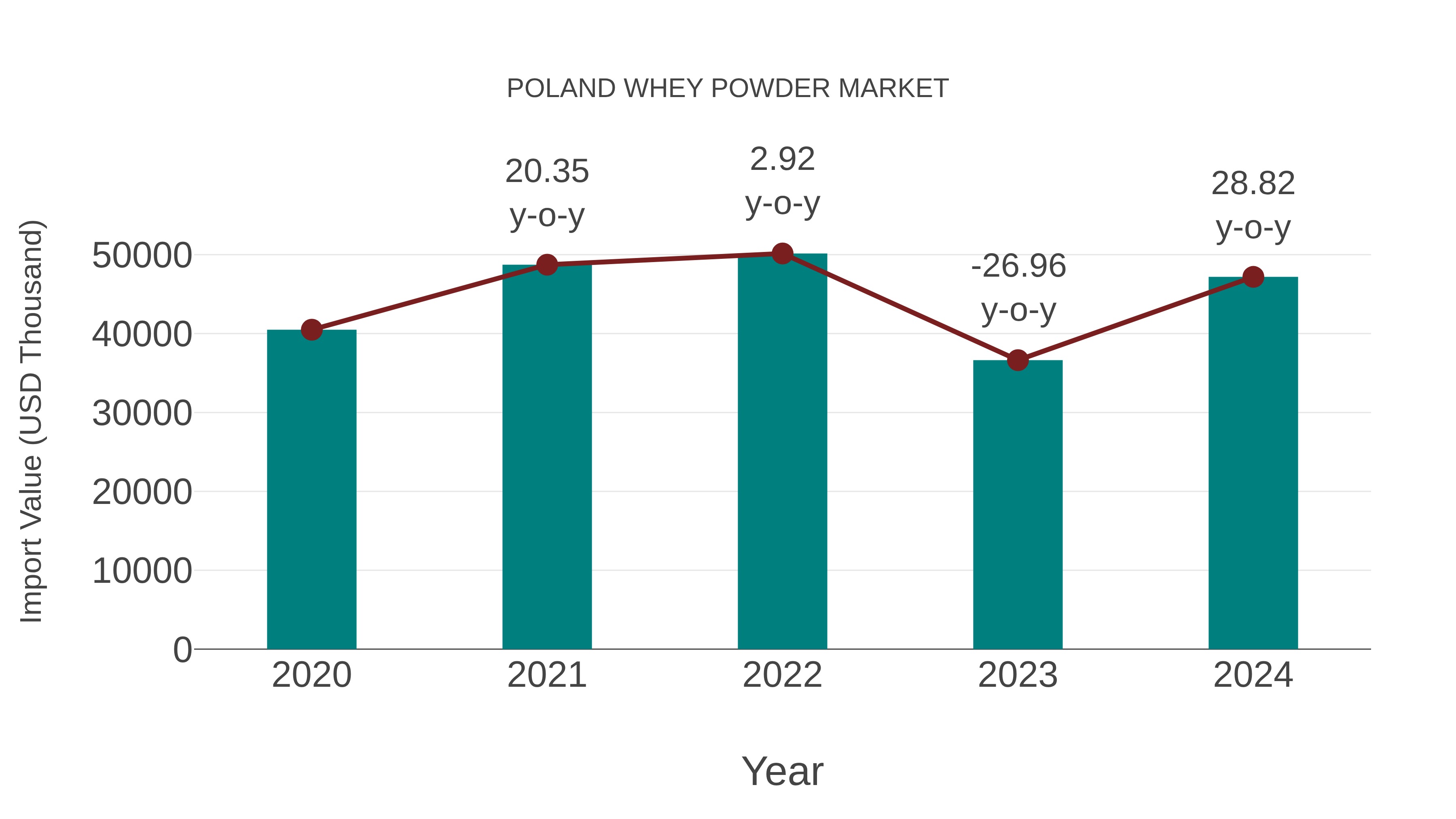  Poland Whey Powder Market: Import Trend Analysis