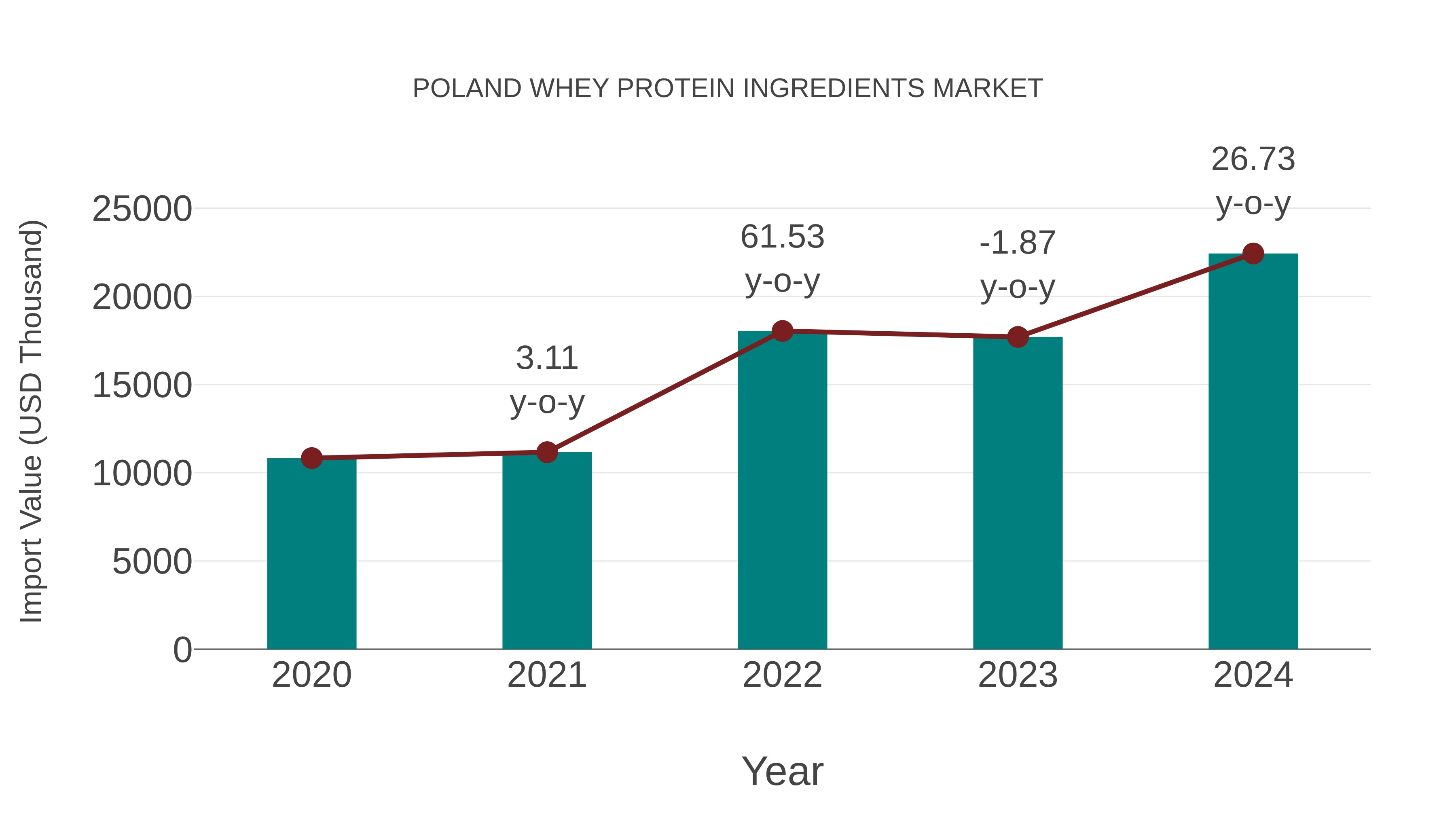  Poland Whey Protein Ingredients Market: Import Trend Analysis