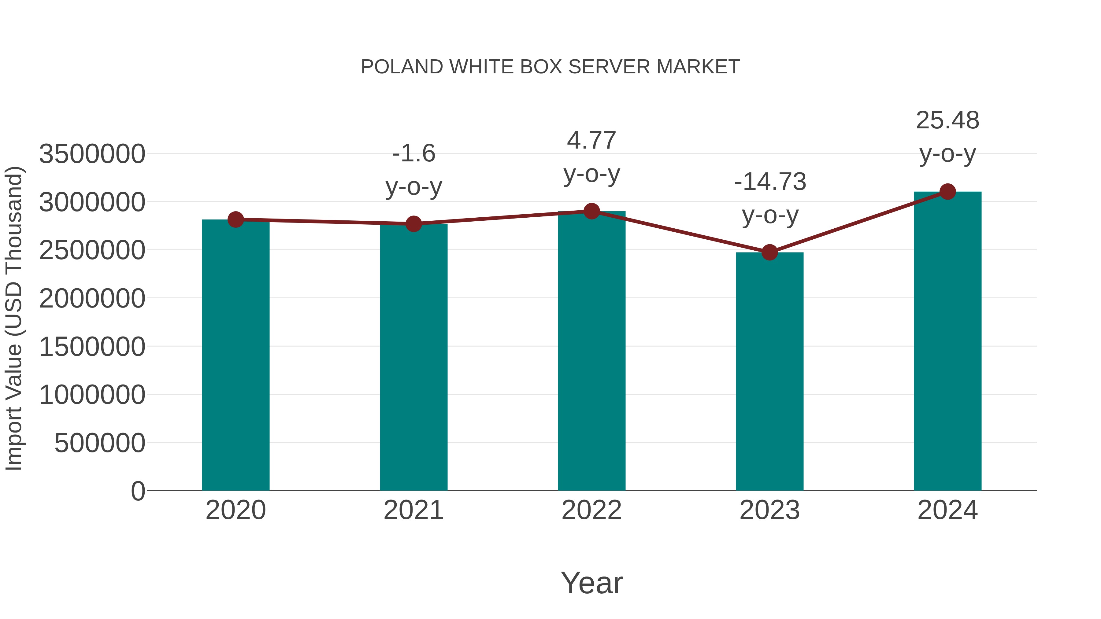 Poland White Box Server Market: Import Trend Analysis