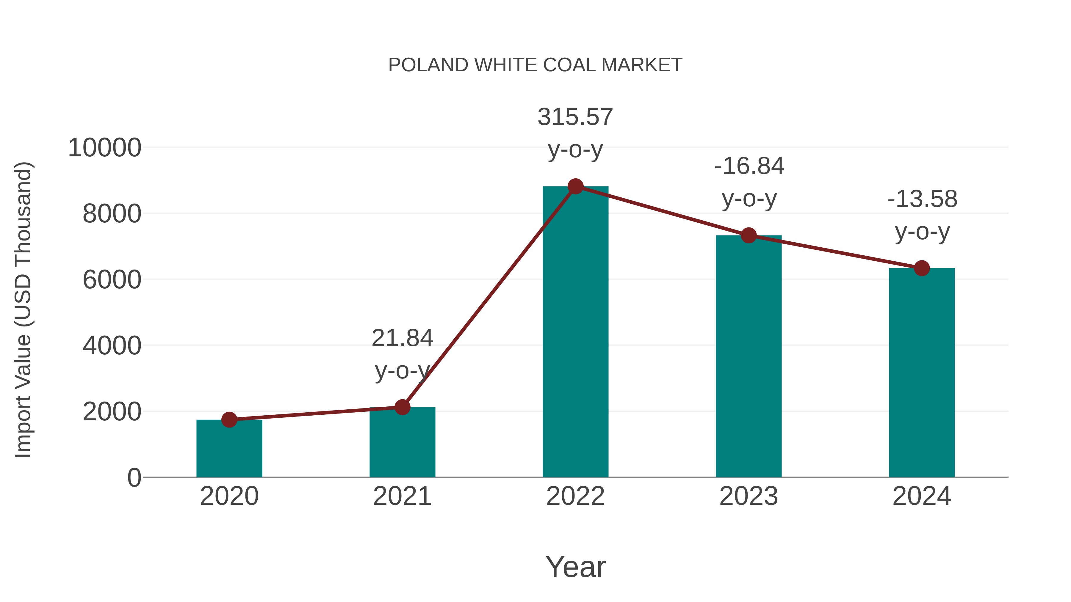  Poland White Coal Market: Import Trend Analysis