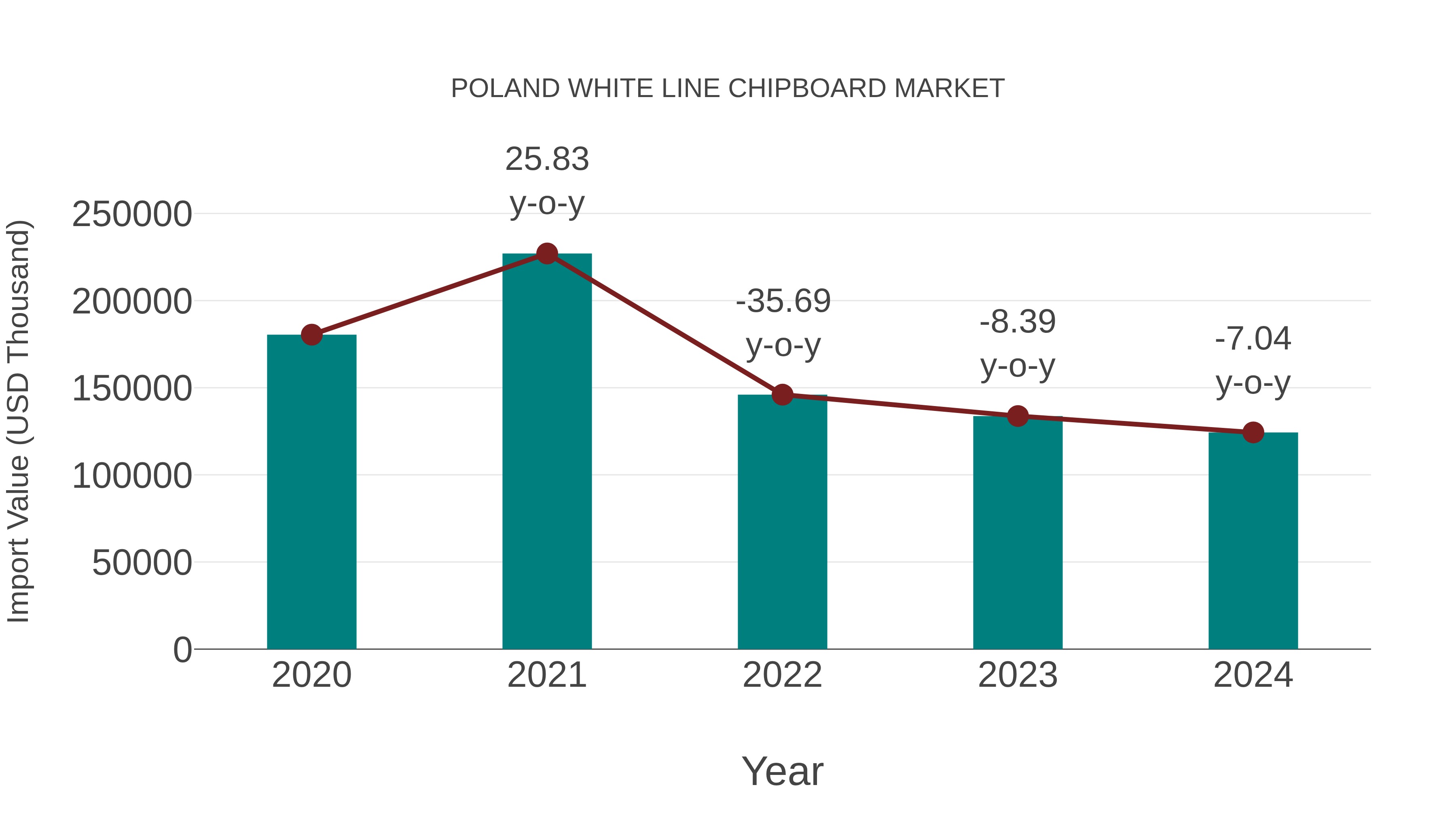 Poland White Line Chipboard Market: Import Trend Analysis