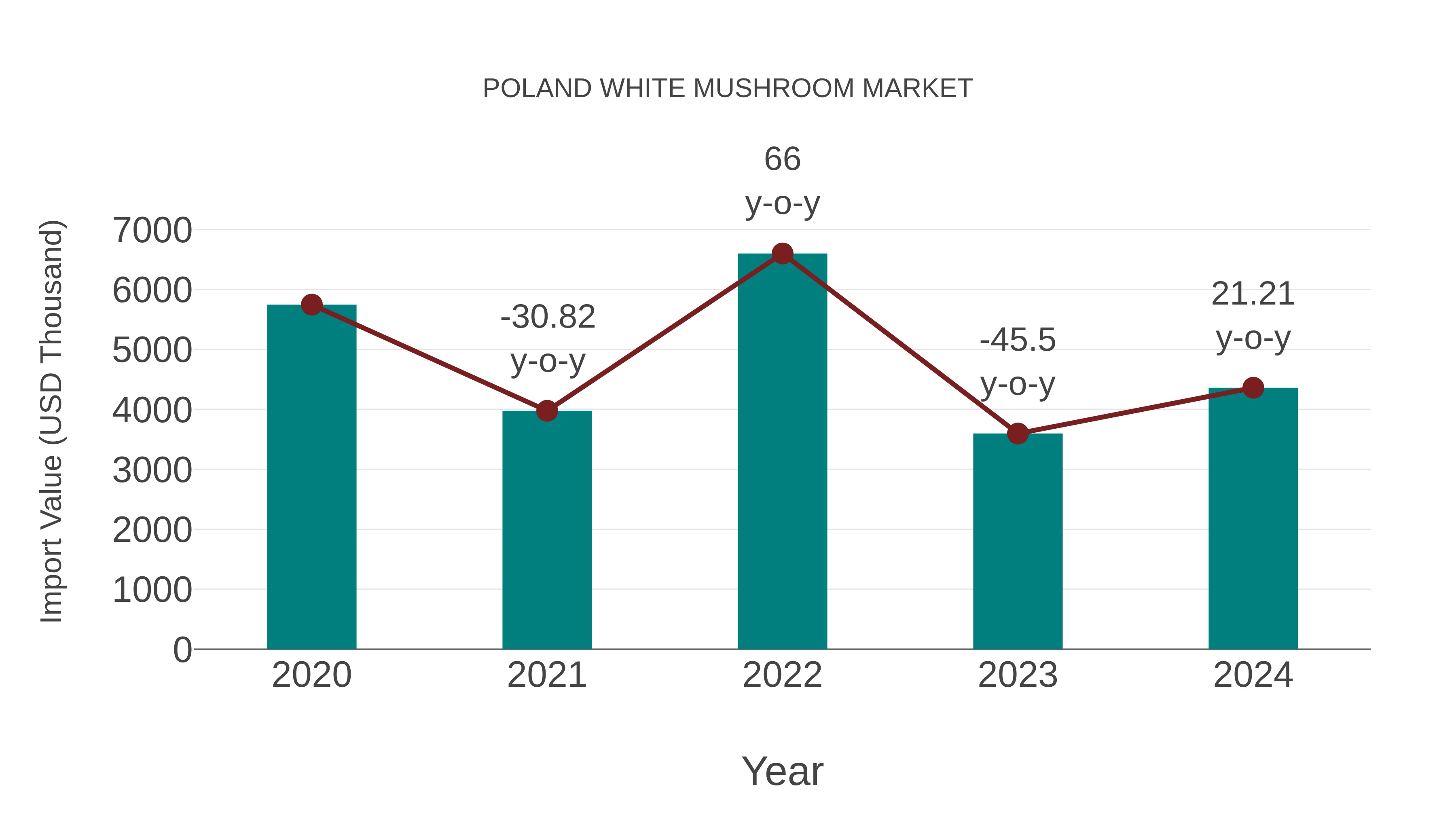  Poland White Mushroom Market: Import Trend Analysis