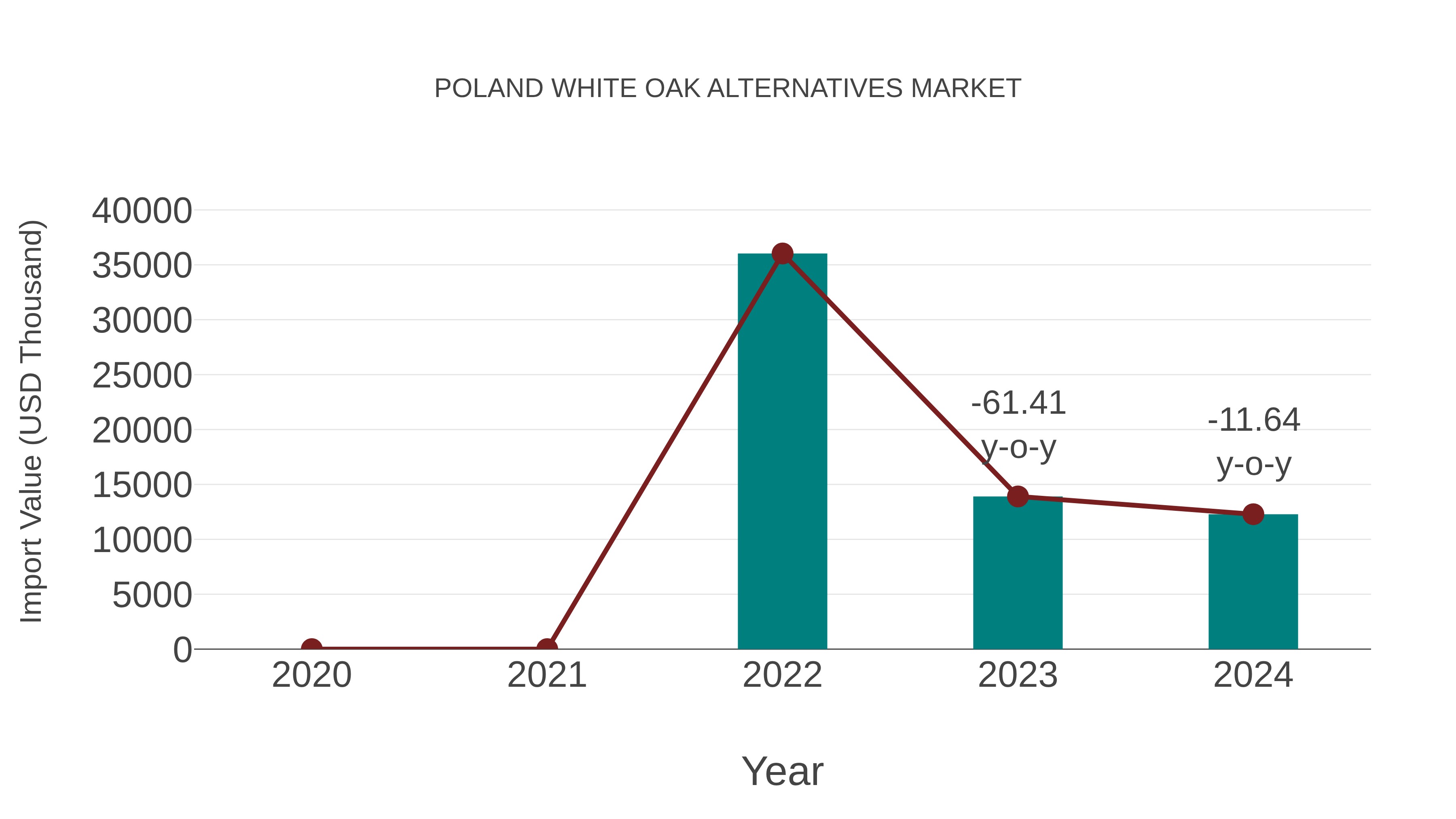  Poland White Oak Alternatives Market: Import Trend Analysis