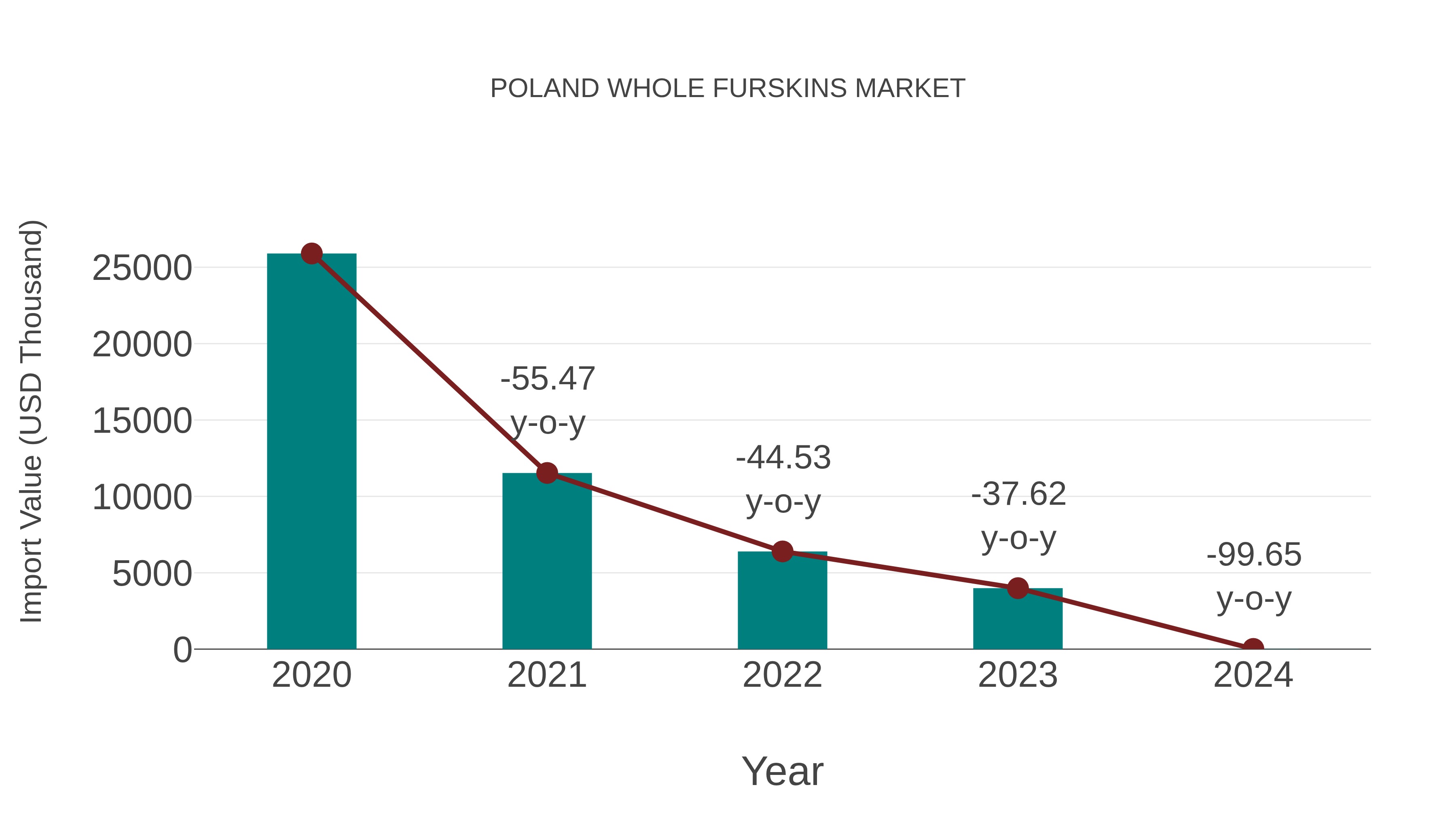 Poland Whole Furskins Market: Import Trend Analysis