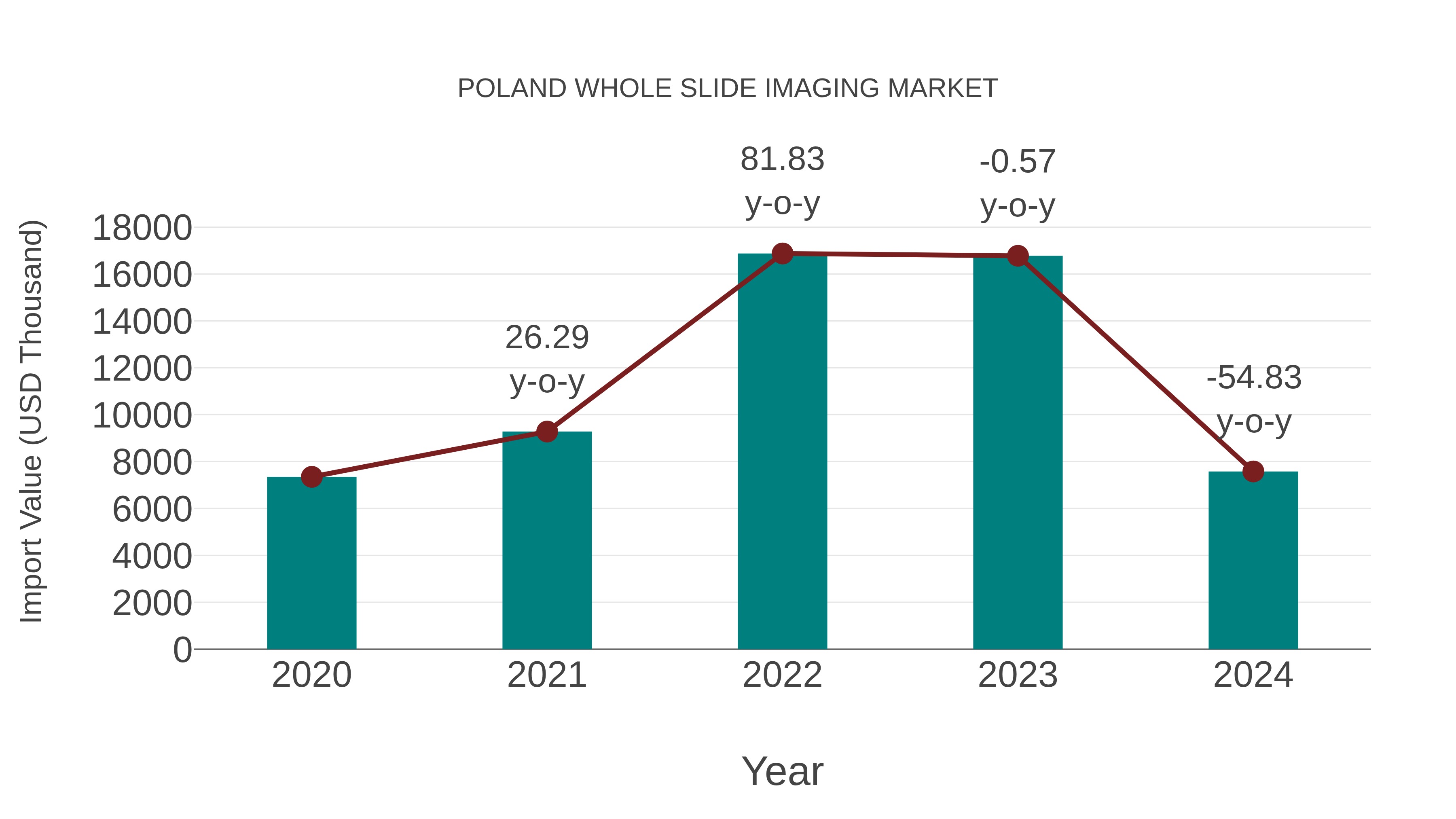  Poland Whole Slide Imaging Market: Import Trend Analysis