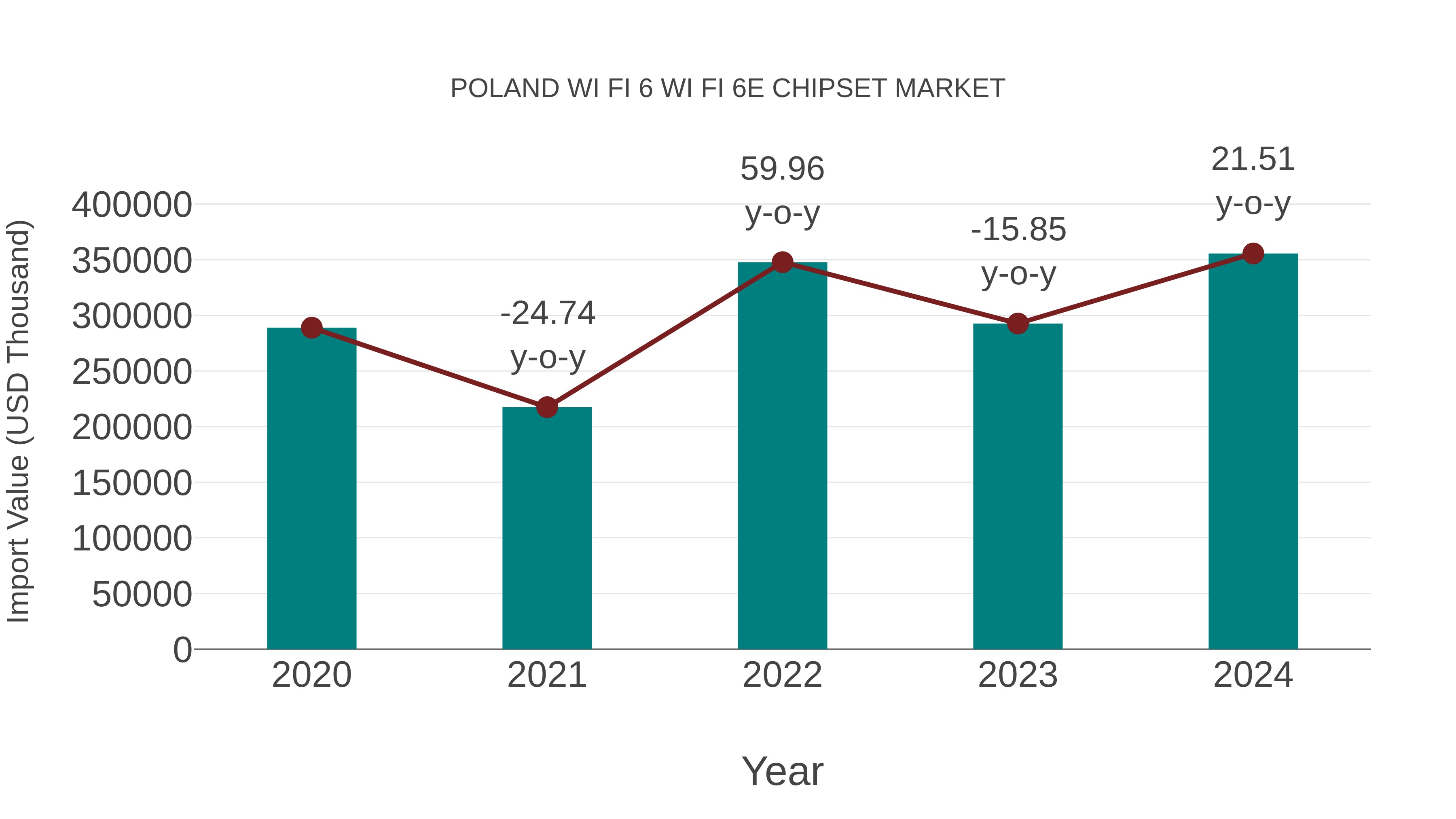 Poland Wi Fi 6 Wi Fi 6e Chipset Market: Import Trend Analysis