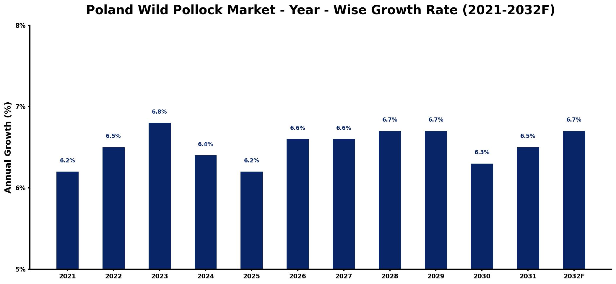 Poland Wild Pollock Market Year-wise Growth Rate and Key Drivers