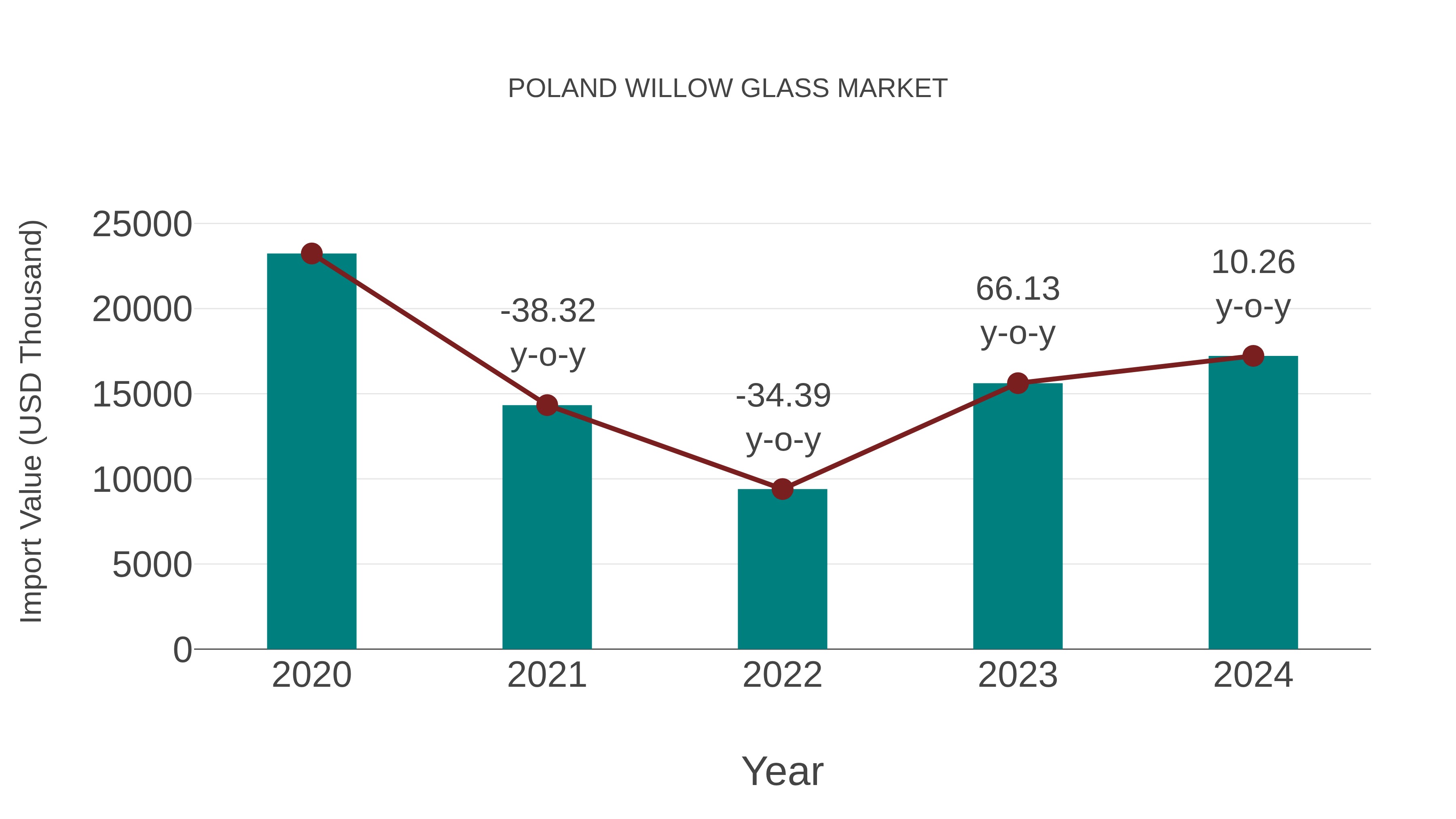  Poland Willow Glass Market: Import Trend Analysis
