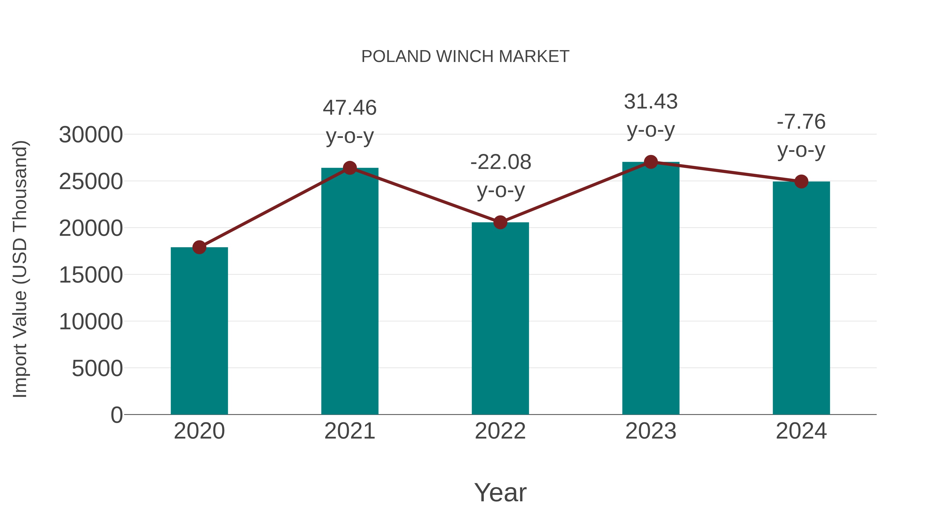  Poland Winch Market: Import Trend Analysis