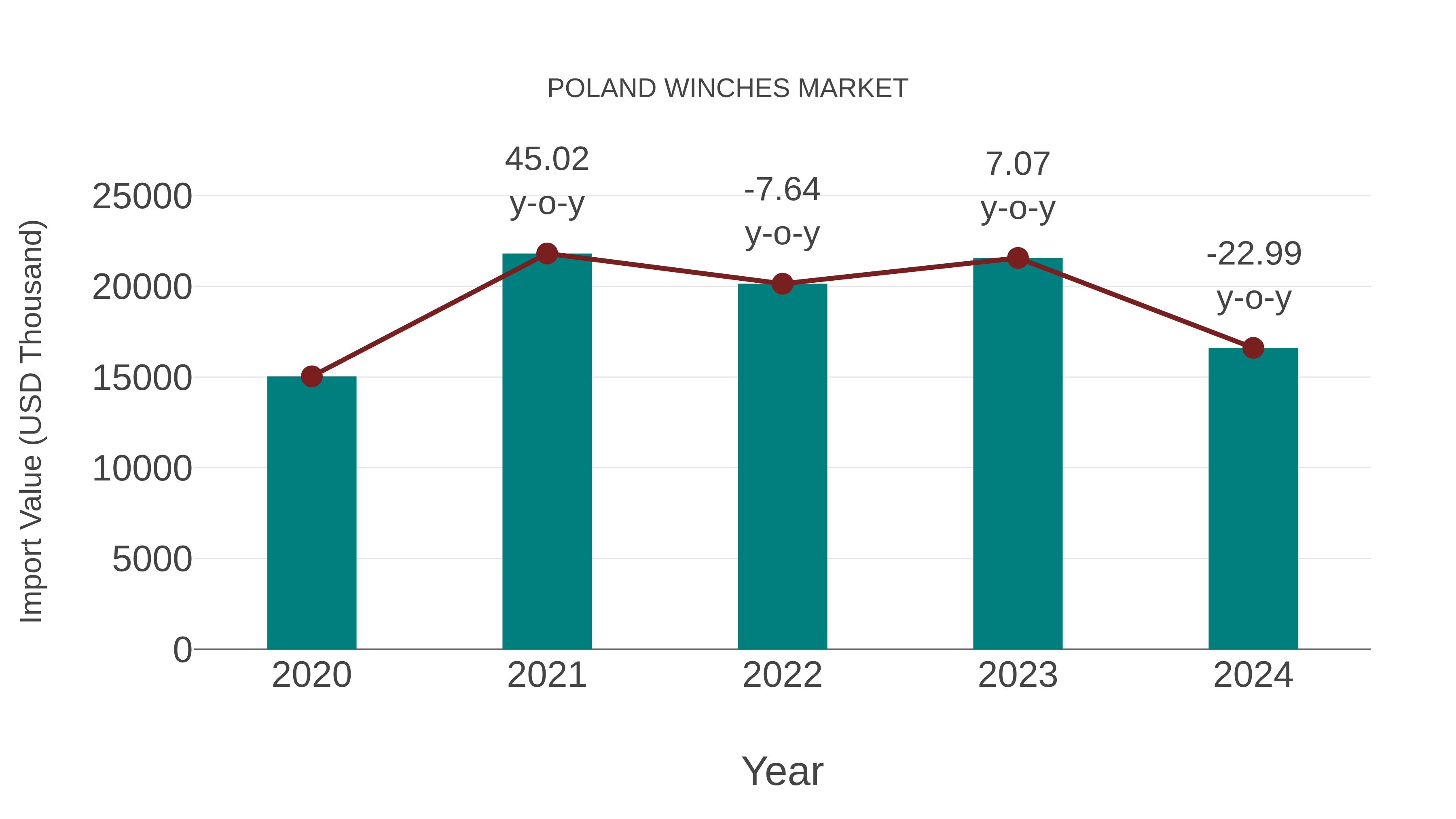  Poland Winches Market: Import Trend Analysis