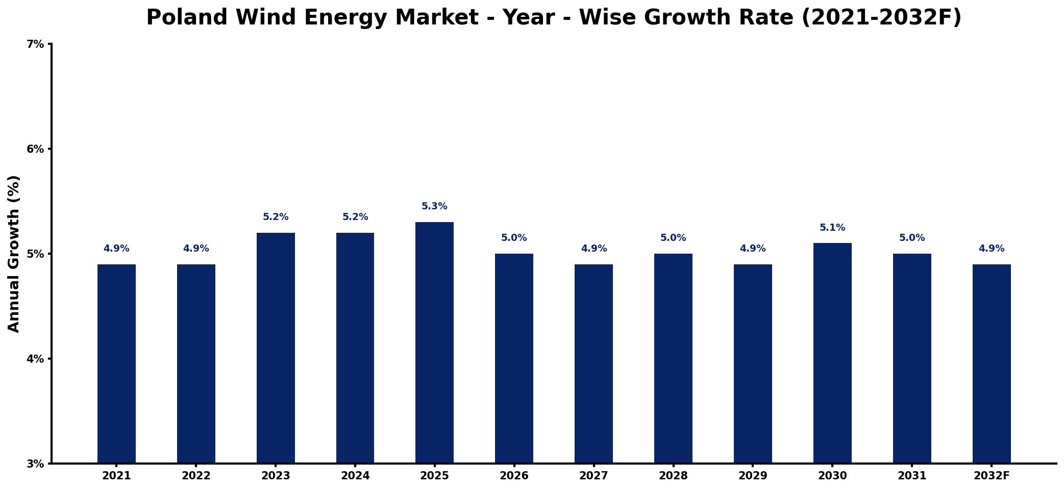 Poland Wind Energy Market Year-wise Growth Rate and Key Drivers