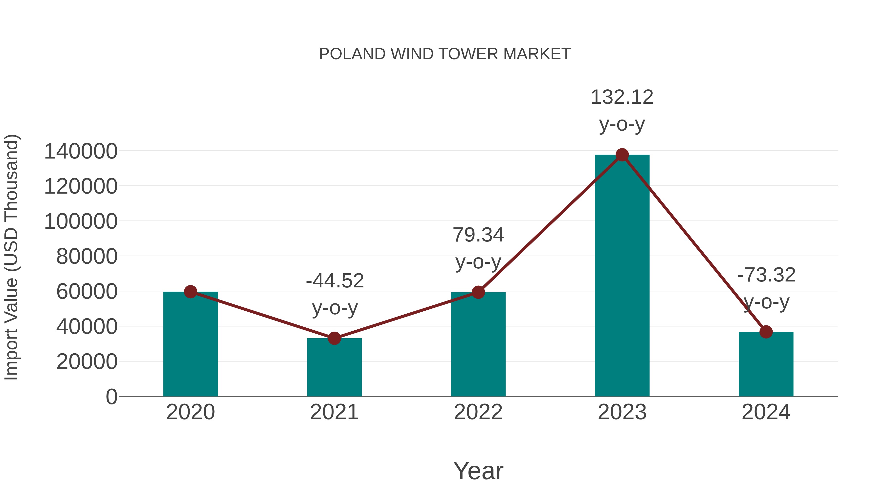  Poland Wind Tower Market: Import Trend Analysis