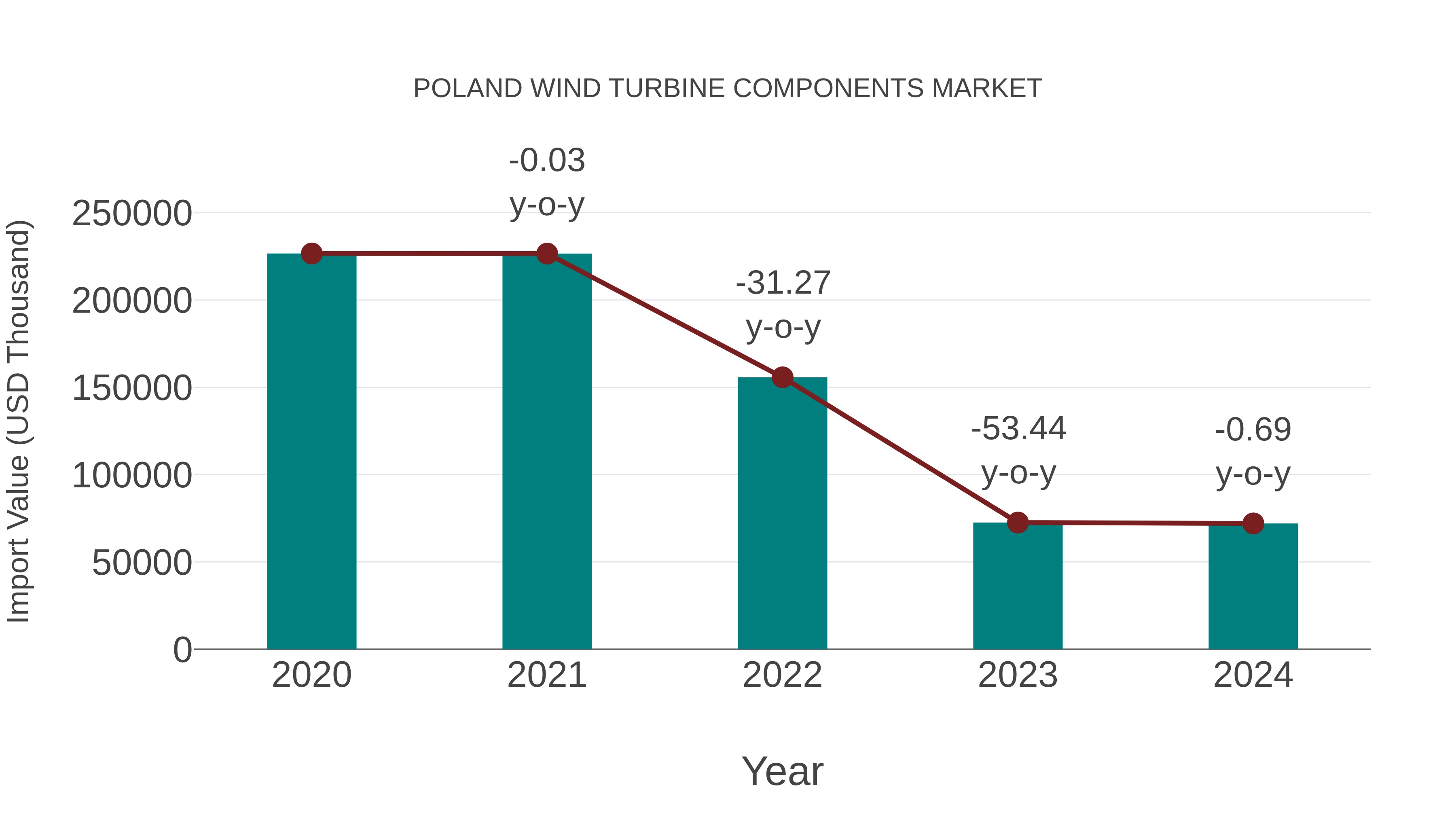 Poland Wind Turbine Components Market: Import Trend Analysis