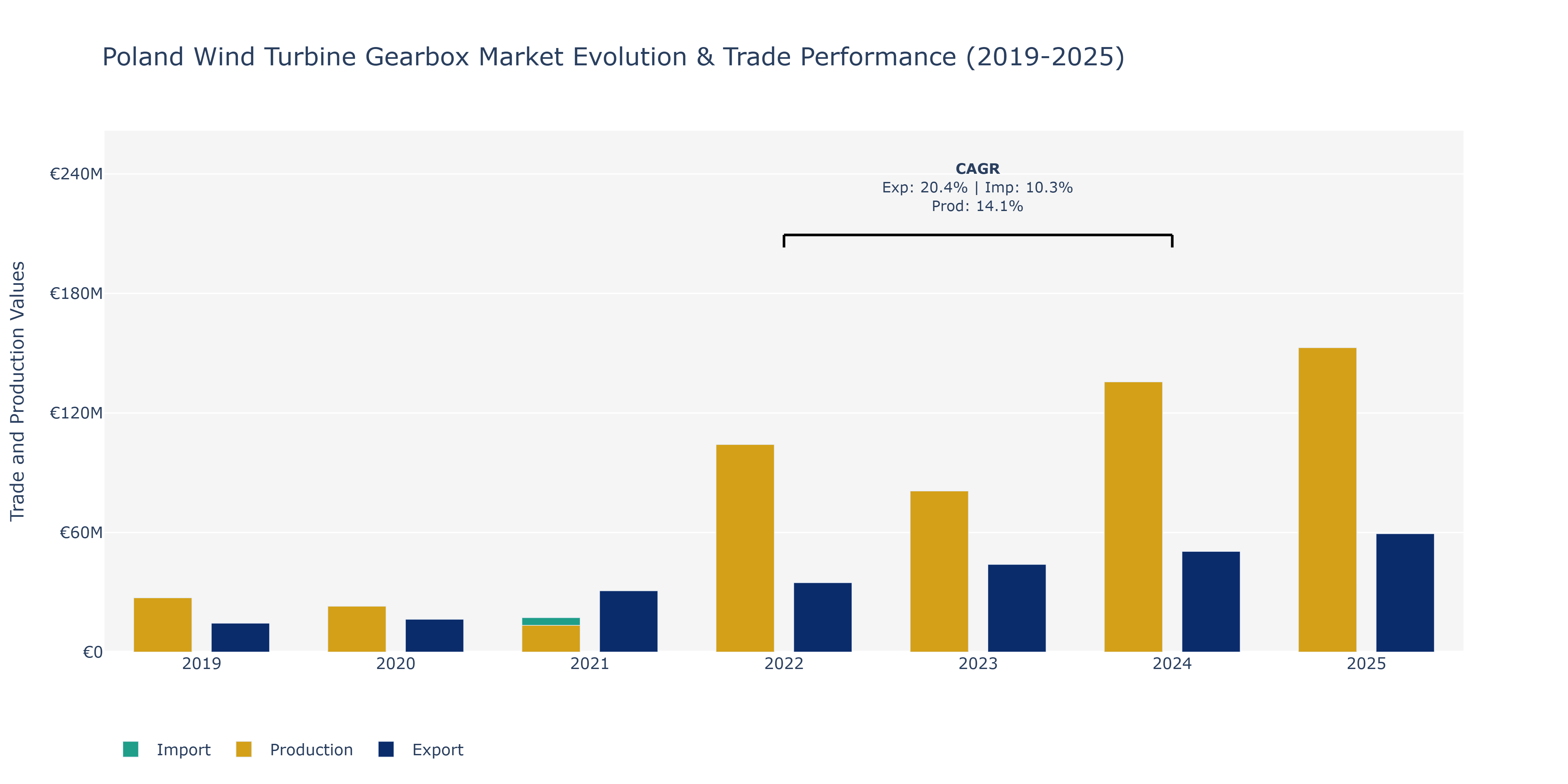 Poland Wind Turbine Gearbox Market: Production & Trade Performance (2019-2025)