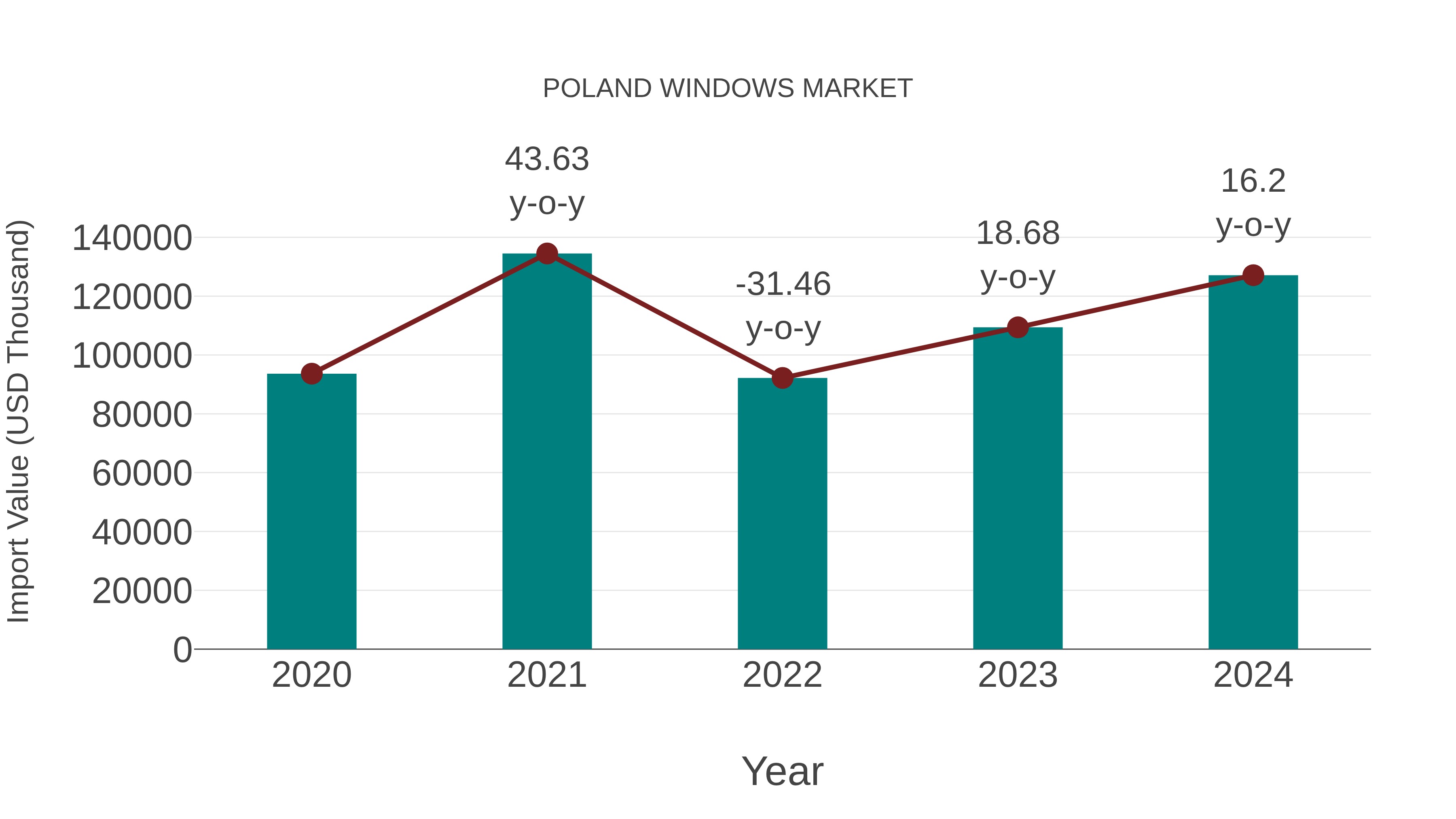 Poland Windows Market: Import Trend Analysis