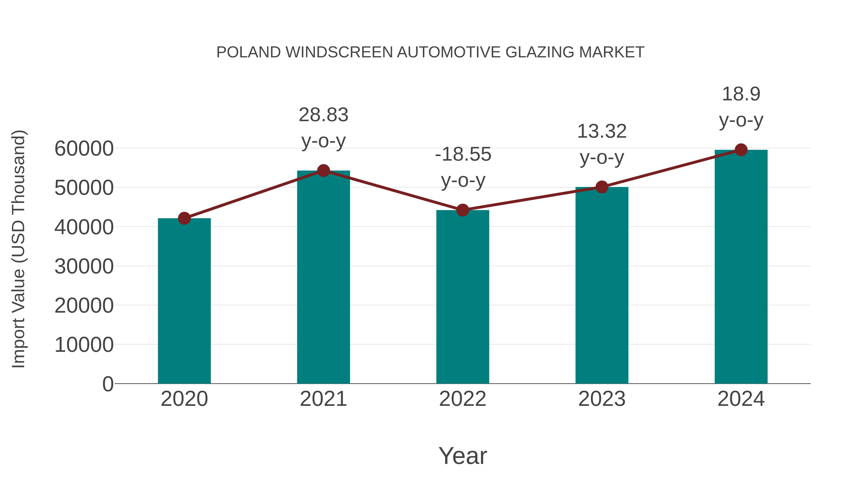  Poland Windscreen Automotive Glazing Market: Import Trend Analysis