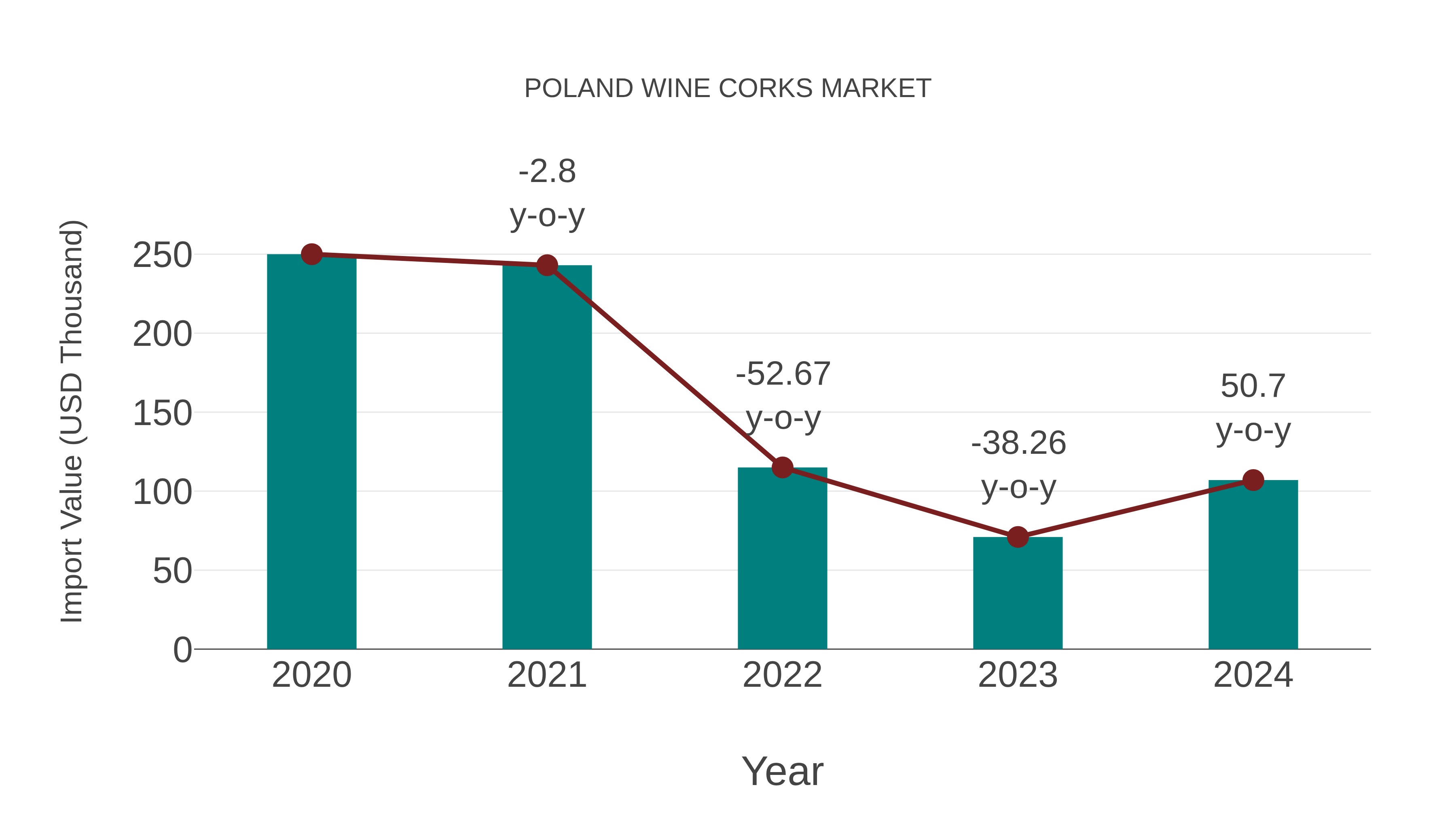 Poland Wine Corks Market: Import Trend Analysis
