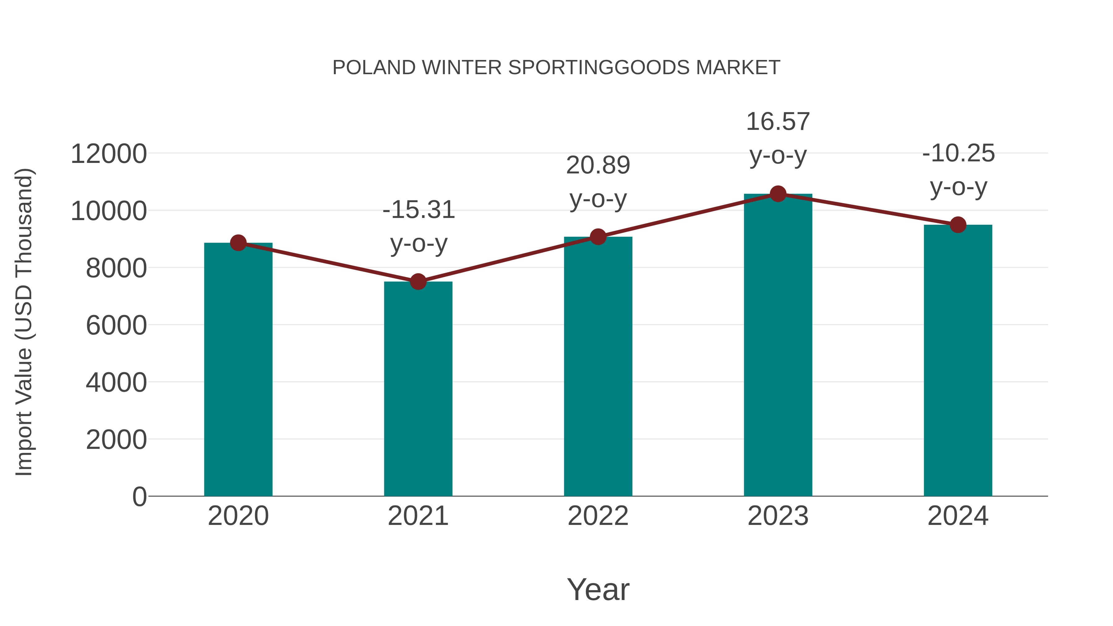  Poland Winter Sportinggoods Market: Import Trend Analysis